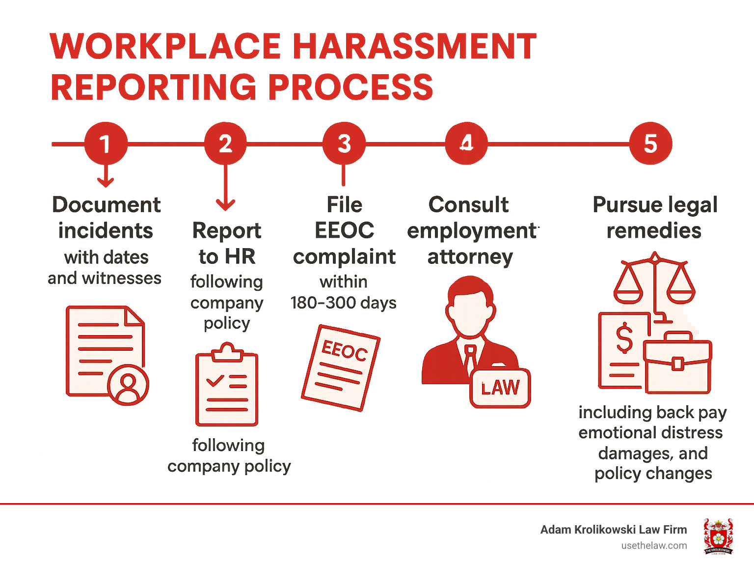 Infographic showing the workplace harassment reporting process: 1) Document incidents with dates and witnesses, 2) Report to HR following company policy, 3) File EEOC complaint within 180-300 days, 4) Consult employment attorney for case evaluation, 5) Pursue legal remedies including back pay, emotional distress damages, and policy changes - attorney for workplace harassment infographic 