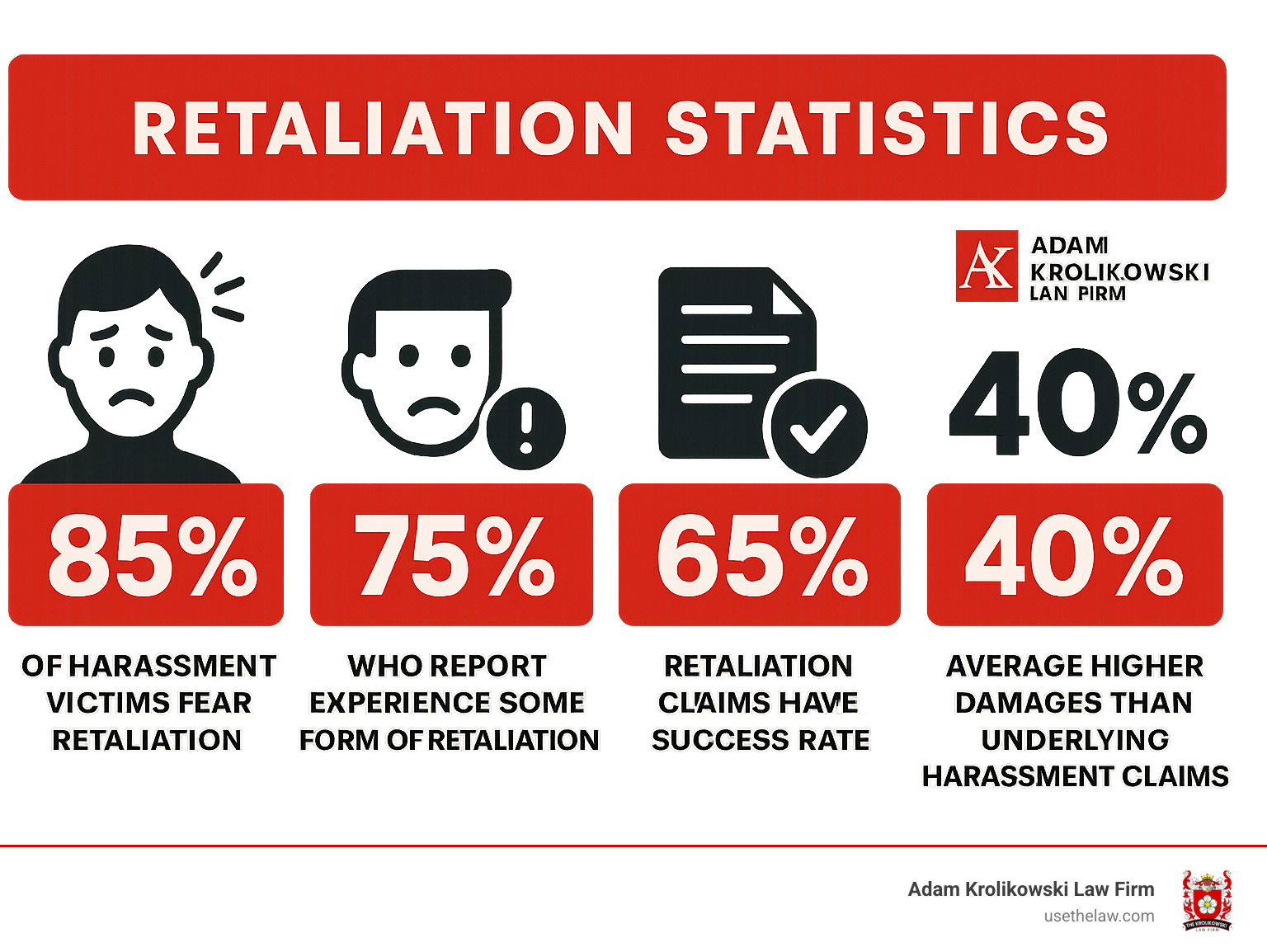 Infographic showing retaliation statistics: 85% of harassment victims fear retaliation, 75% who report experience some form of retaliation, but retaliation claims have 65% success rate and average 40% higher damages than underlying harassment claims - attorney for workplace harassment infographic 