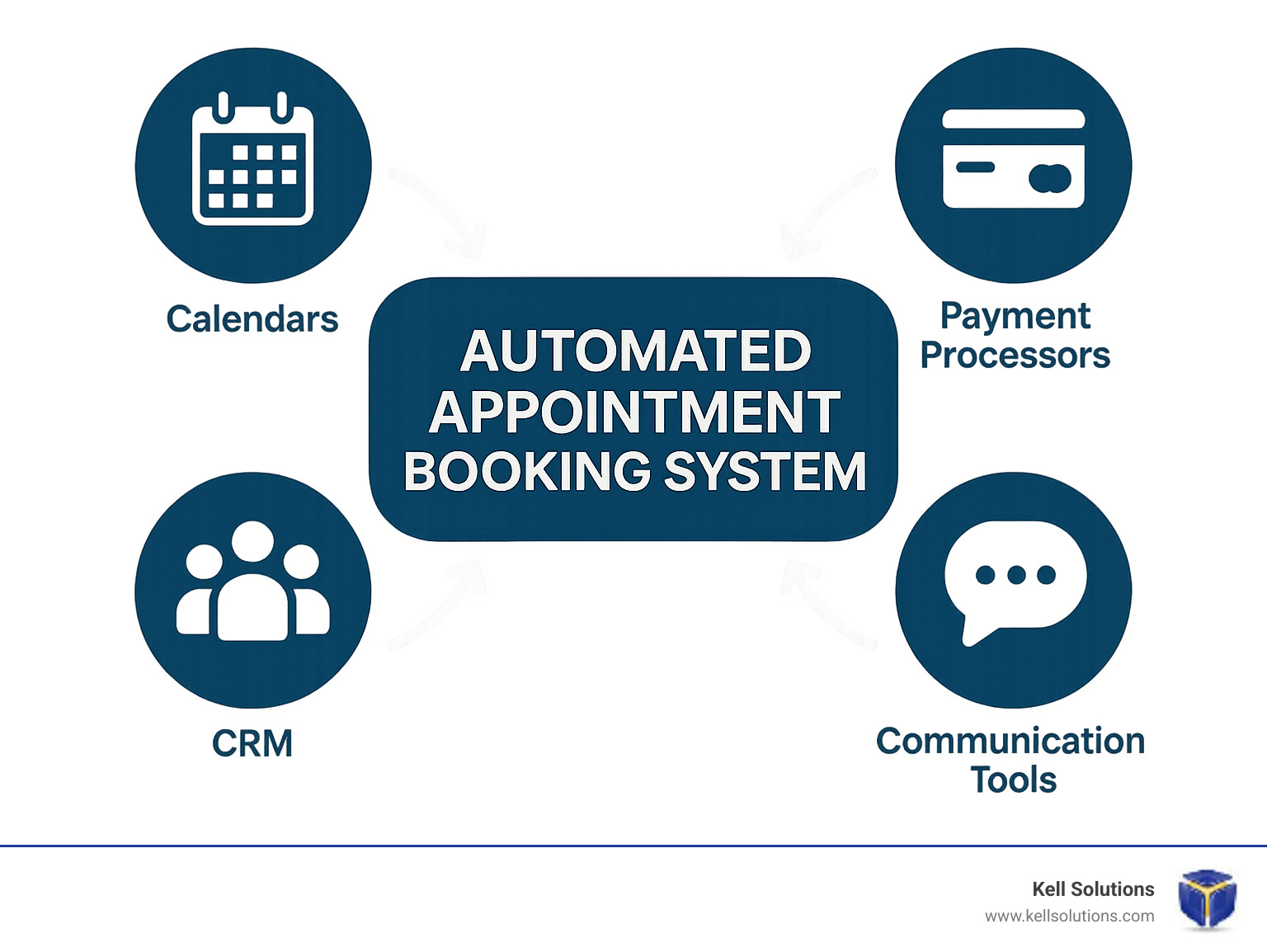 Integration diagram showing automated booking system connections to calendars, payment processors, CRM, and communication tools - automated appointment booking system infographic 