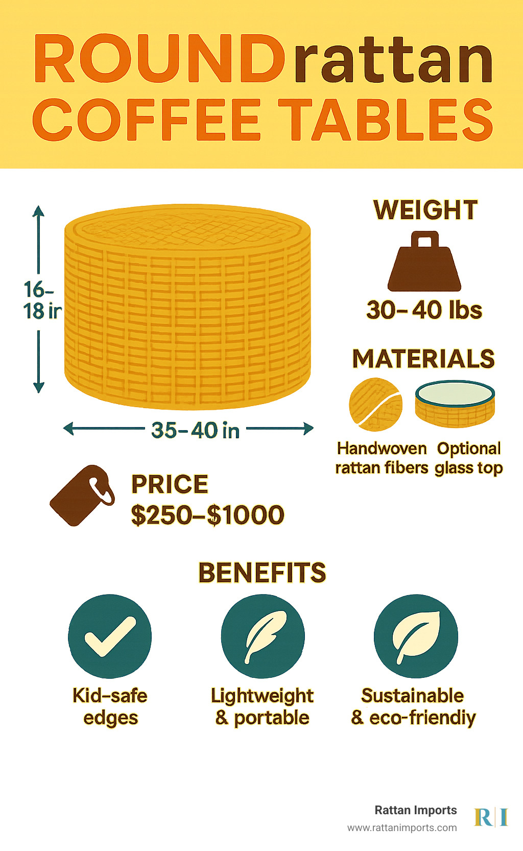 Infographic showing the anatomy of round rattan coffee tables including diameter measurements of 35-40 inches, height of 16-18 inches, weight of 30-40 pounds, key materials like handwoven rattan fibers and optional glass tops, price range of $250-1000, and main benefits of kid-safe edges, lightweight portability, and sustainable eco-friendly construction - round rattan coffee tables infographic 