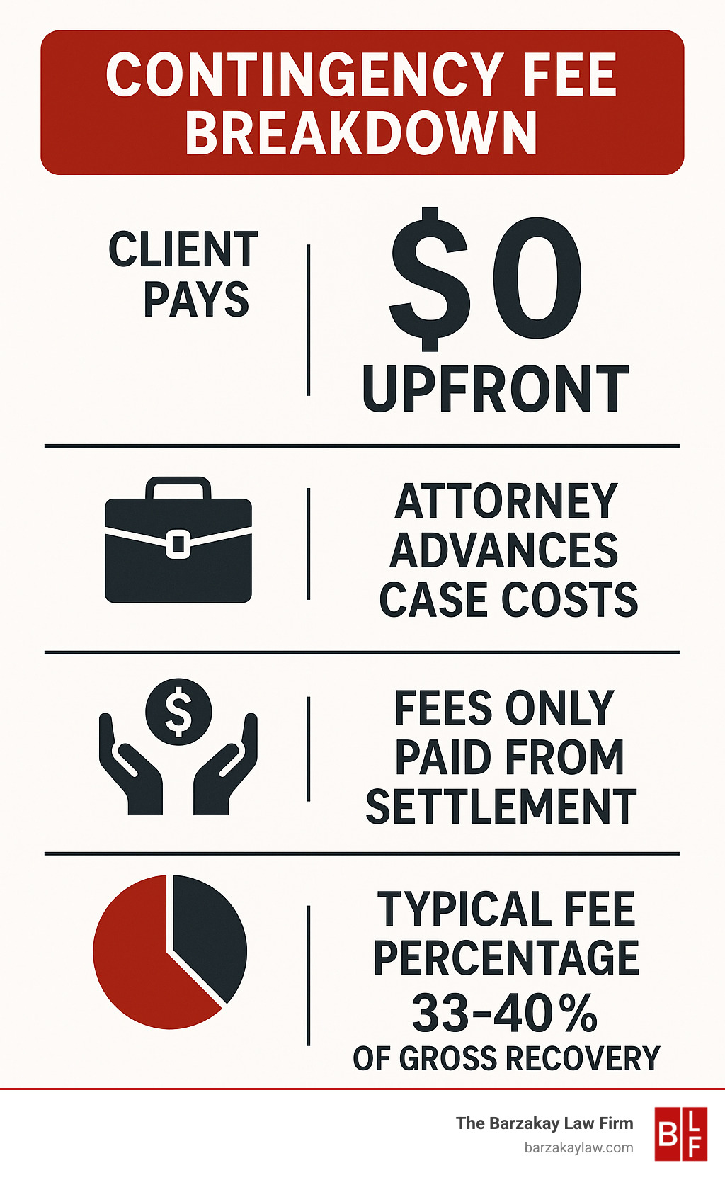 Infographic showing contingency fee breakdown: Client pays $0 upfront, attorney advances case costs, fees only paid from settlement recovery, typical fee percentage is 33-40% of gross recovery - miami motorcycle accident attorney infographic 