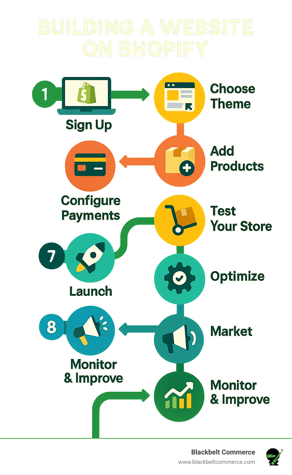 Step-by-step Shopify store building process showing 10 essential phases from signup to launch, including theme selection, product setup, payment configuration, and optimization steps - building a website on shopify infographic 