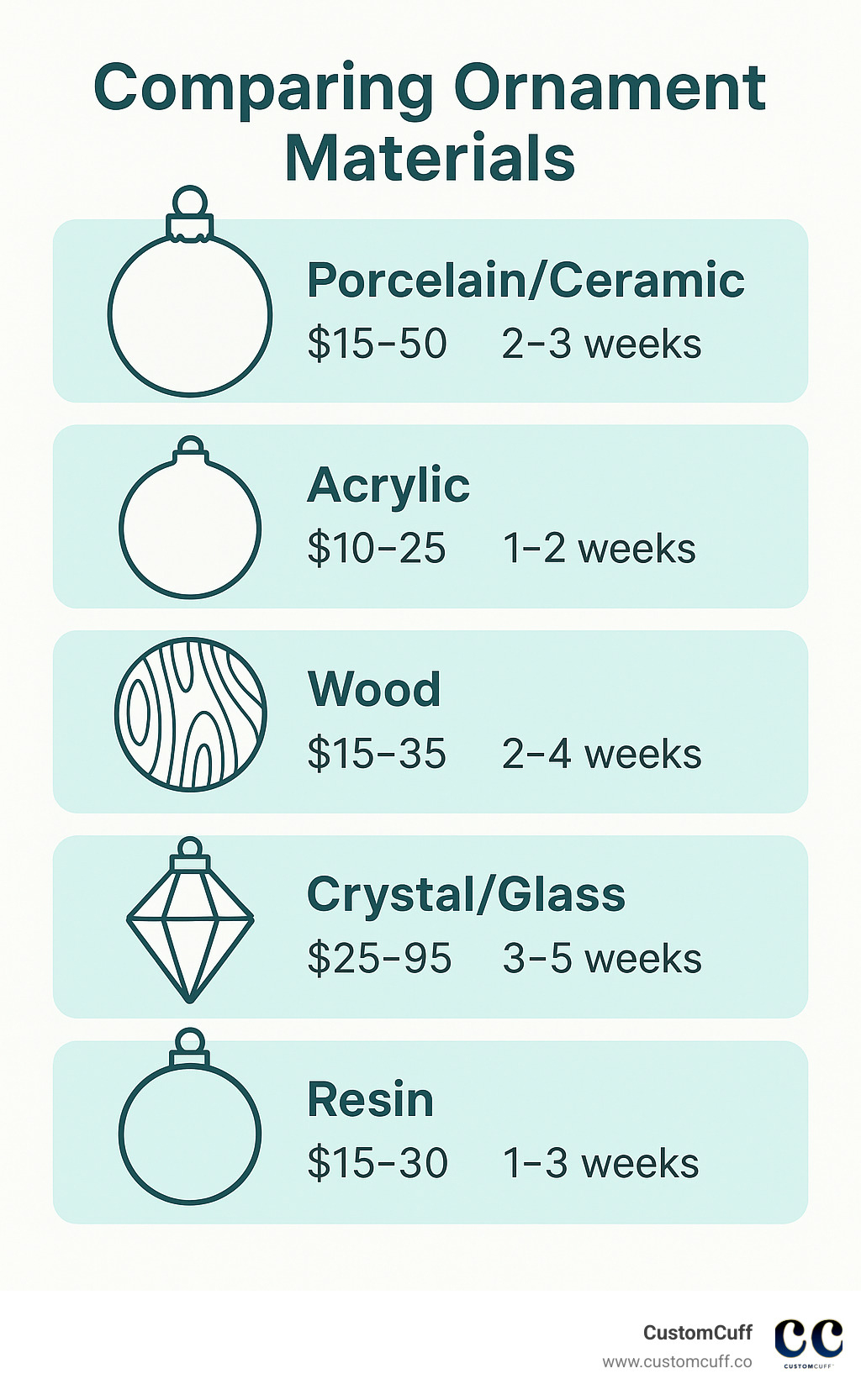 Infographic comparing ornament materials, prices, and shipping times: Porcelain/Ceramic ($15-50, 2-3 weeks), Acrylic ($10-25, 1-2 weeks), Wood ($15-35, 2-4 weeks), Crystal/Glass ($25-95, 3-5 weeks), Resin ($15-30, 1-3 weeks) - couple xmas ornament infographic 