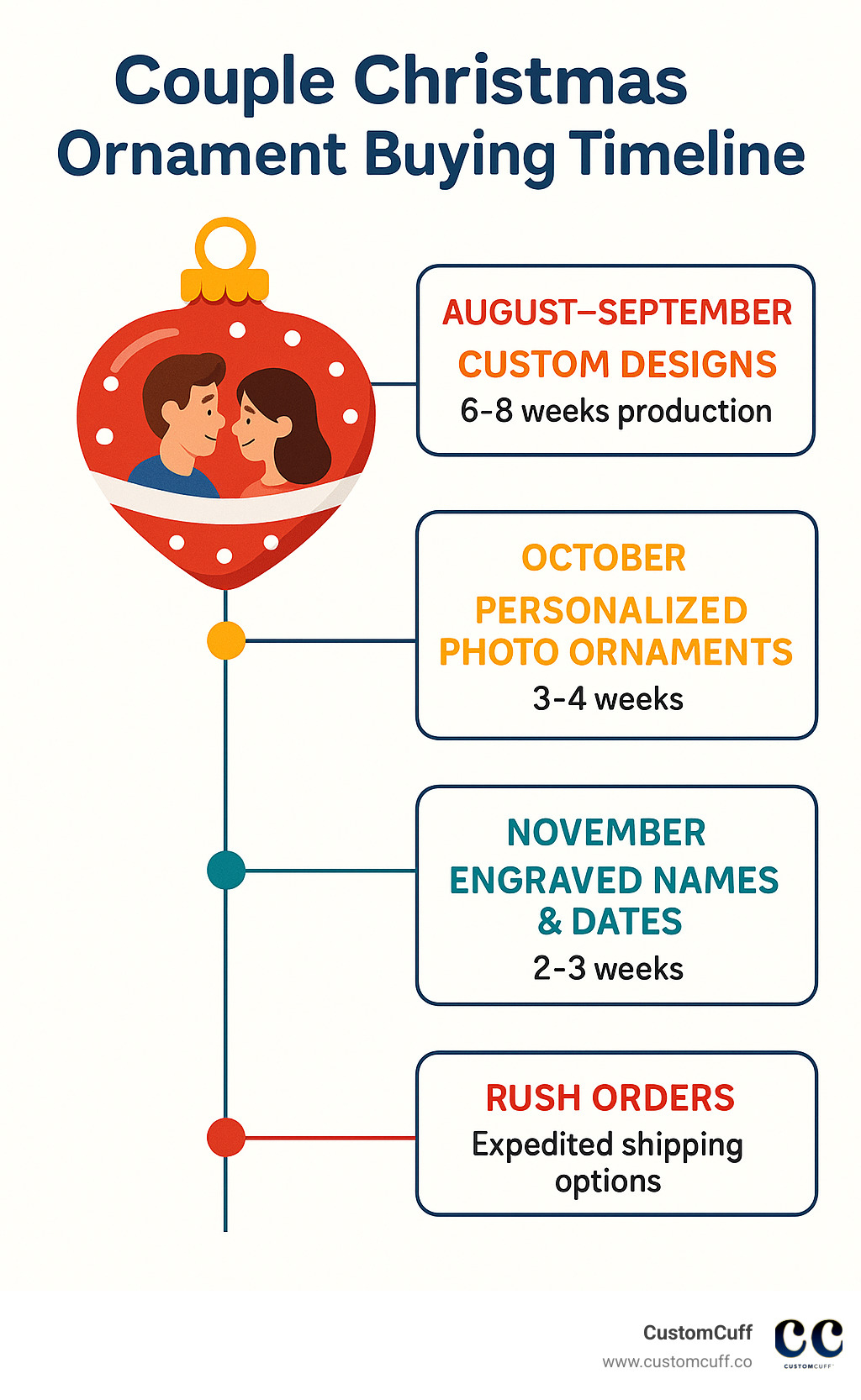 Infographic showing couple Christmas ornament buying timeline with milestones: August-September for custom designs requiring 6-8 weeks production, October for personalized photo ornaments needing 3-4 weeks, November for engraved names and dates with 2-3 week turnaround, and December 1-15 for rush orders with expedited shipping options - couple xmas ornament infographic 