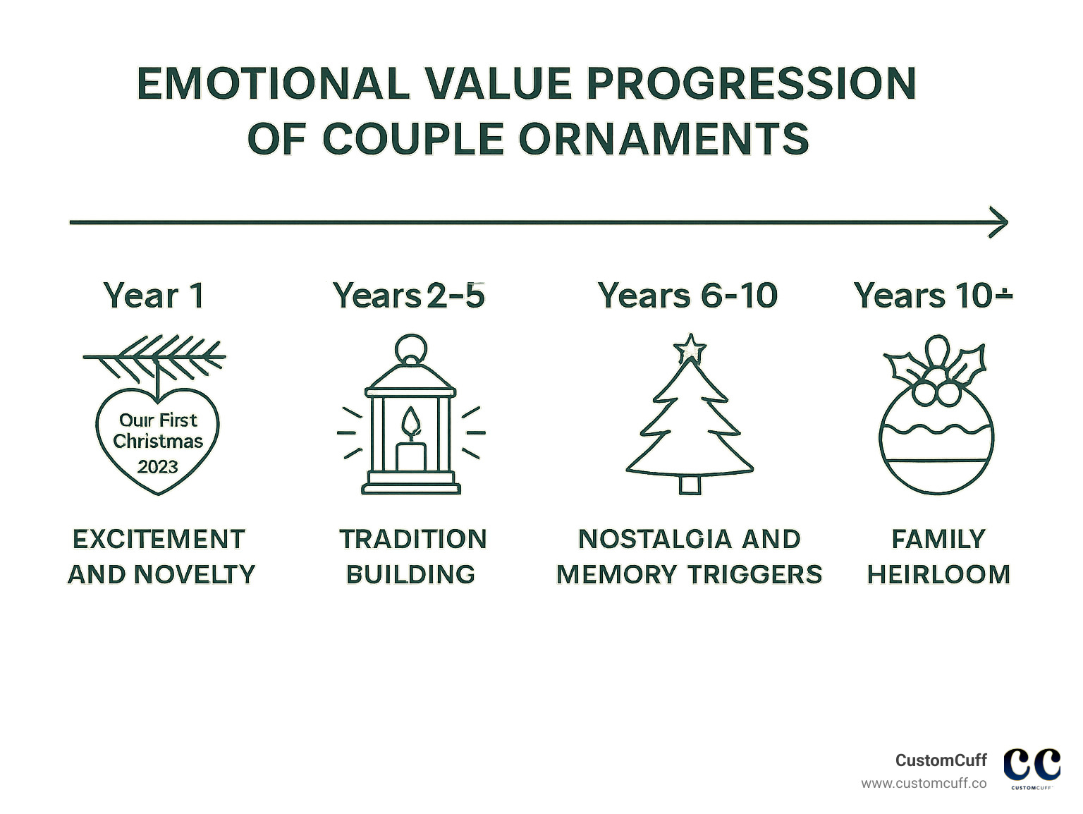 Infographic showing the emotional value progression of couple ornaments over time: Year 1 (excitement and novelty), Years 2-5 (tradition building), Years 6-10 (nostalgia and memory triggers), Years 10+ (family heirloom status and generational significance) - couple xmas ornament infographic 