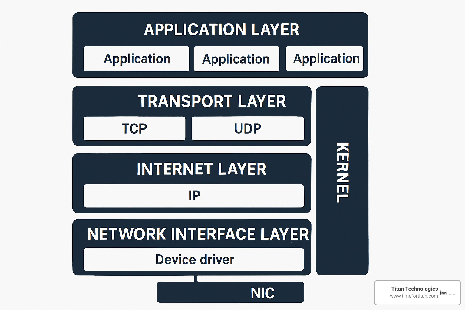 modern operating system network stack - network management in operating system