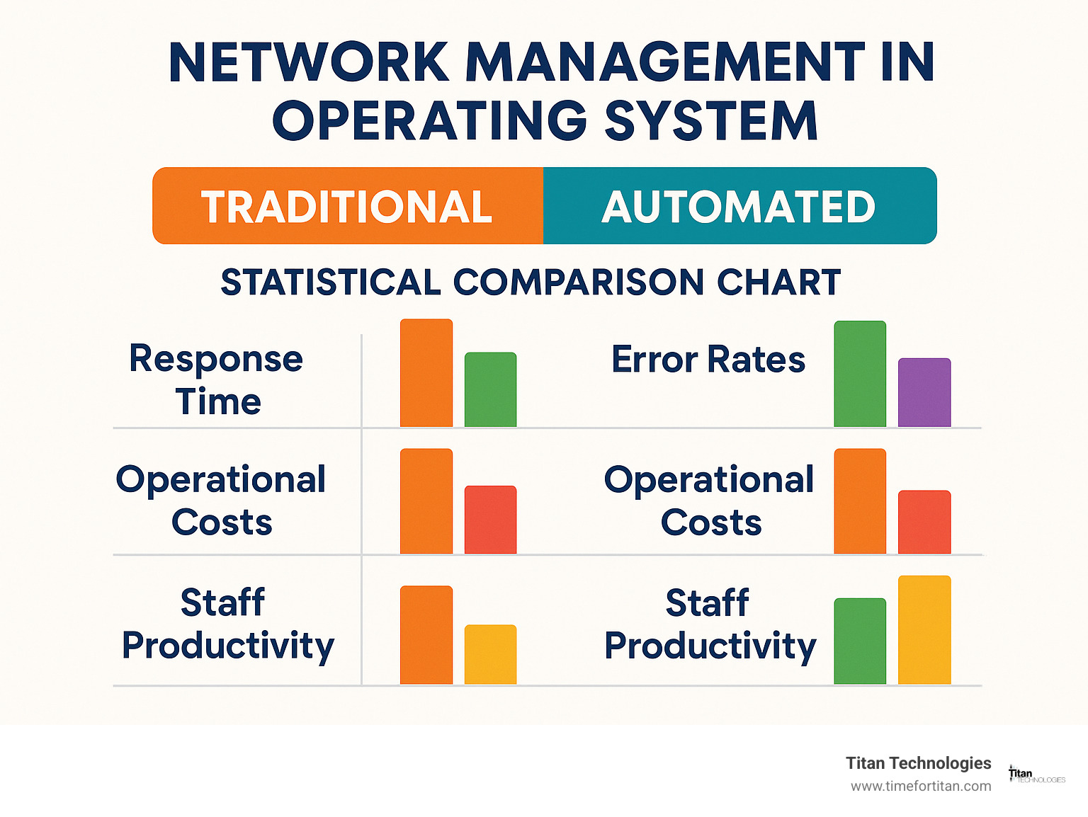 statistical comparison chart showing traditional vs automated network management approaches, displaying metrics like response time, error rates, operational costs, and staff productivity improvements - network management in operating system infographic 