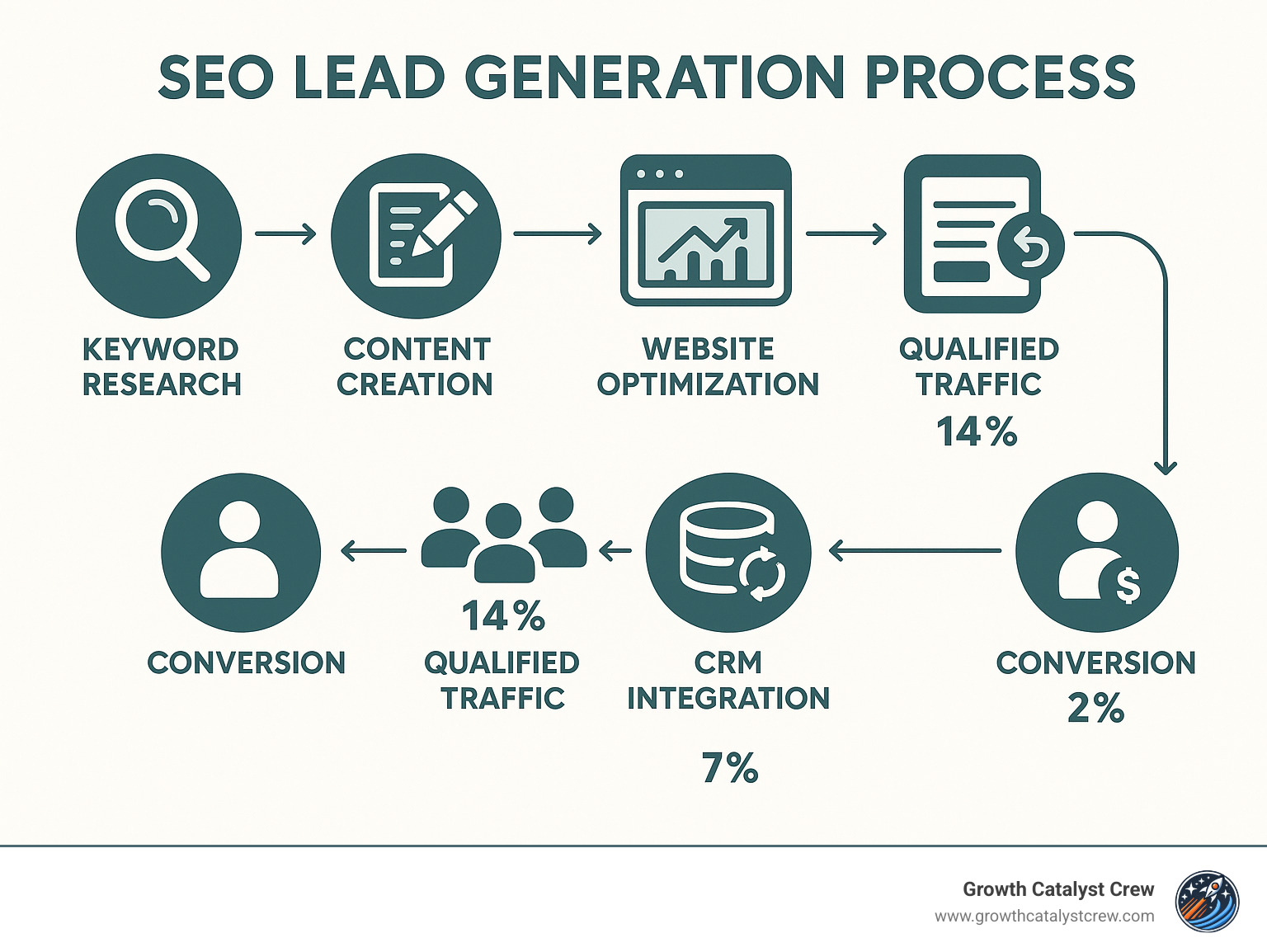 Detailed infographic showing the complete SEO lead generation process from keyword research and content creation through website optimization, search rankings, qualified traffic, lead capture forms, CRM integration, and final conversion to paying customers with conversion rate percentages at each stage - lead generation seo company infographic