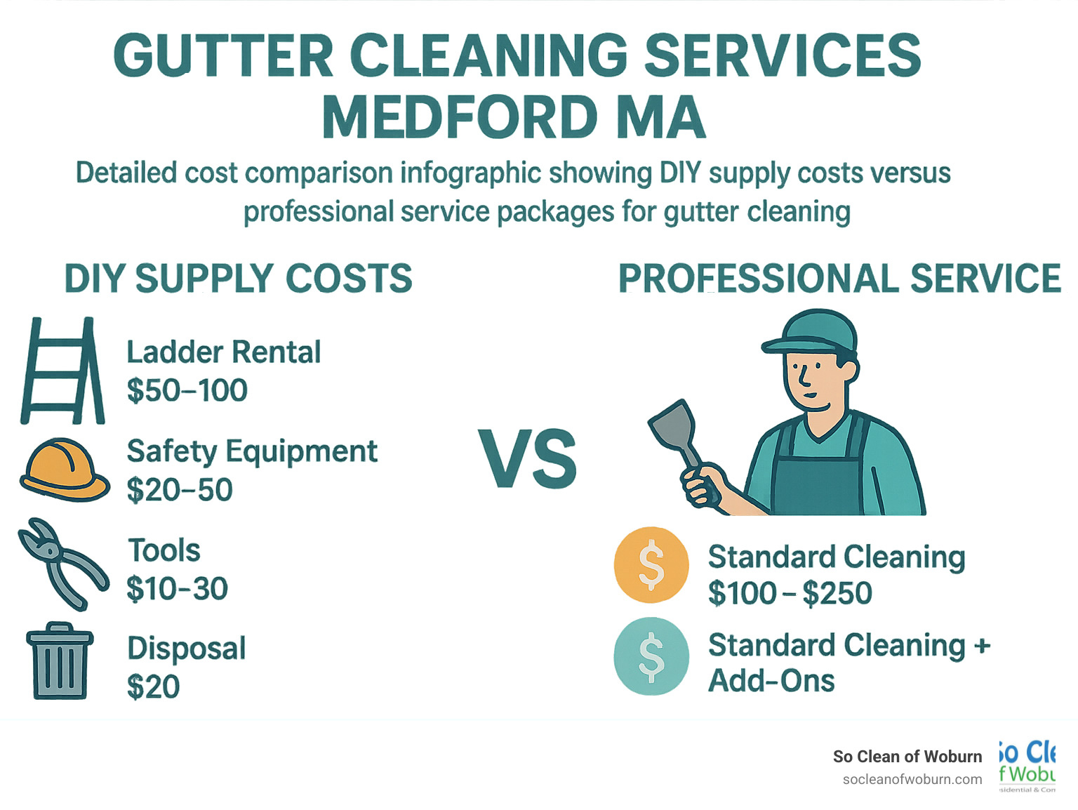 Detailed cost comparison infographic showing DIY supply costs versus professional service packages for gutter cleaning in Medford MA - gutter cleaning services medford ma infographic 