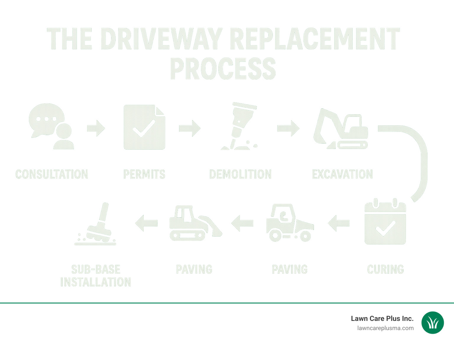 Infographic showing the 7-step driveway replacement process: consultation, permits, demolition, excavation, sub-base installation, paving, and curing - driveway replacement contractors infographic