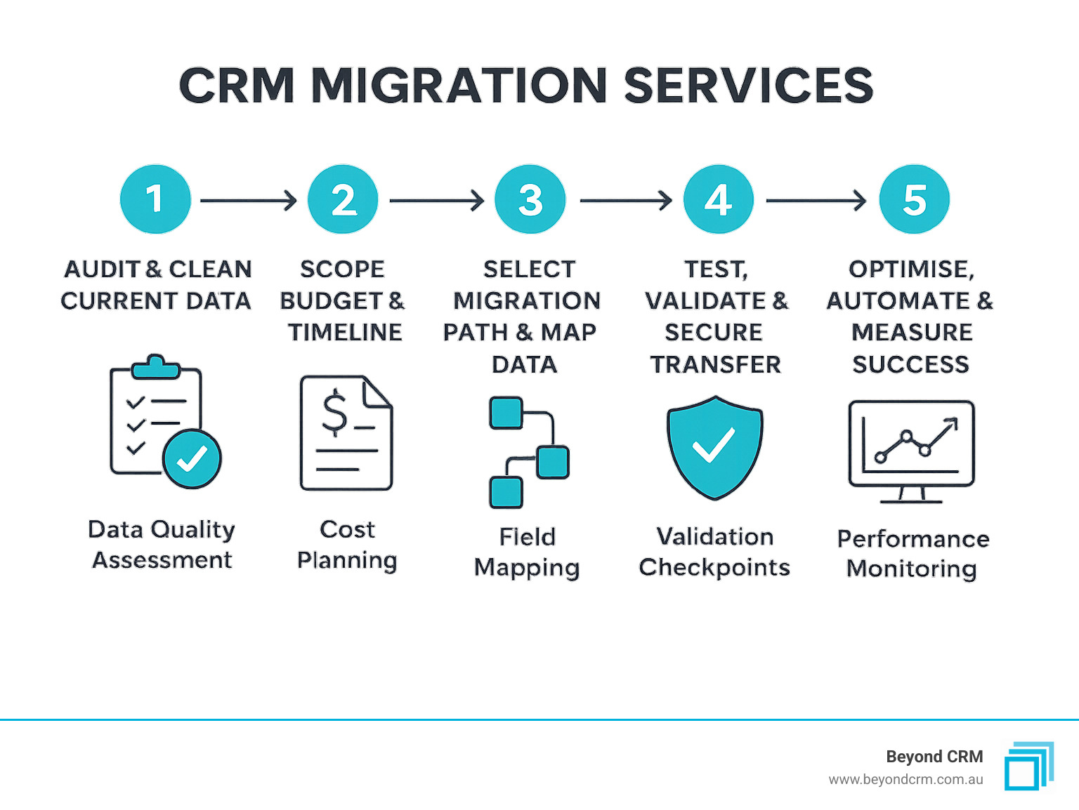 Detailed infographic showing the 5-step CRM migration process: Step 1 - Audit and clean current data with data quality assessment, Step 2 - Scope budget and timeline with cost planning, Step 3 - Select migration path and map data with field mapping, Step 4 - Test validate and secure transfer with validation checkpoints, Step 5 - Optimise automate and measure success with performance monitoring - CRM migration services infographic 
