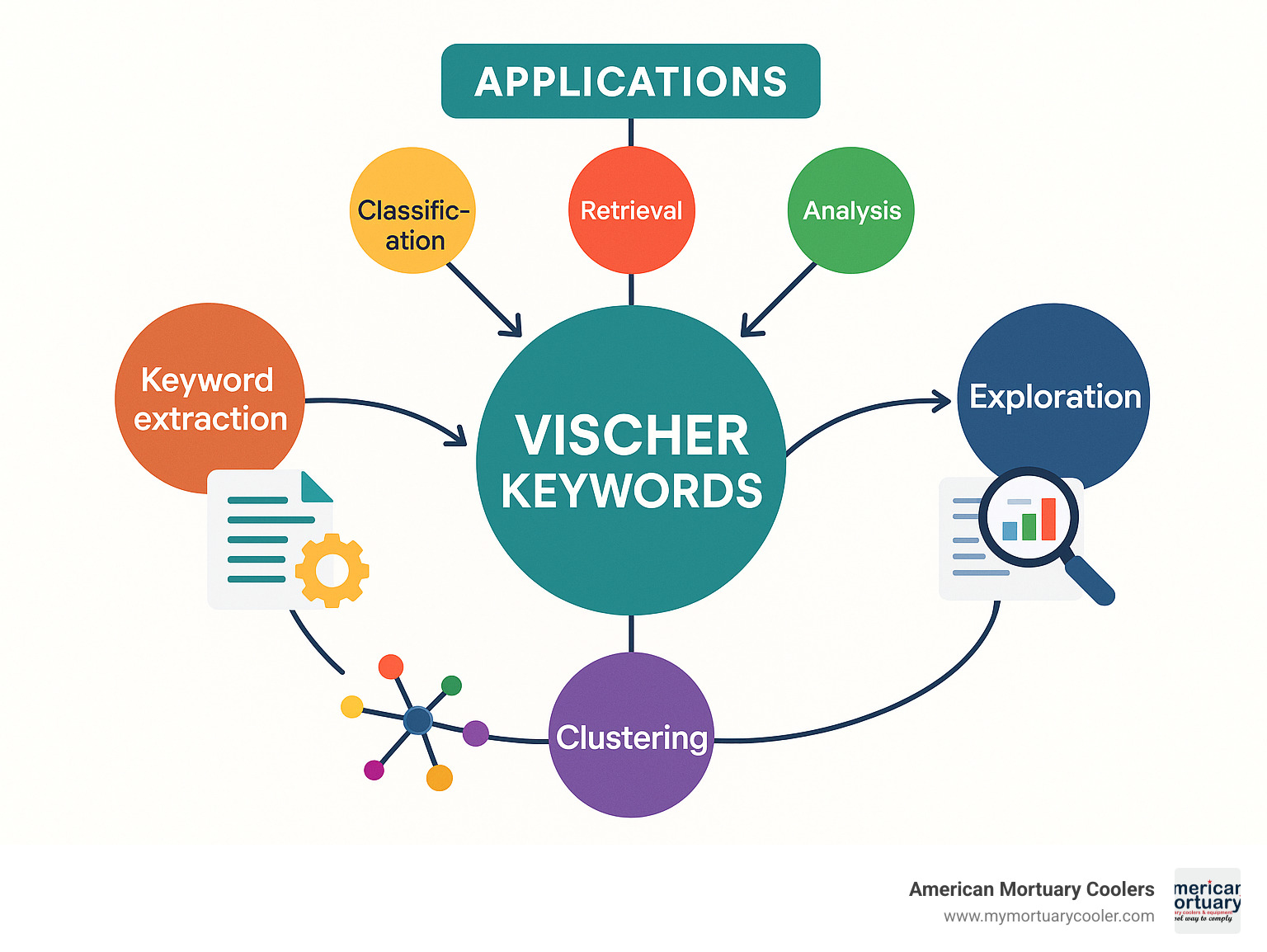 comprehensive visualization showing the complete Vischer Keywords ecosystem and its applications - Vischer Keywords  infographic 