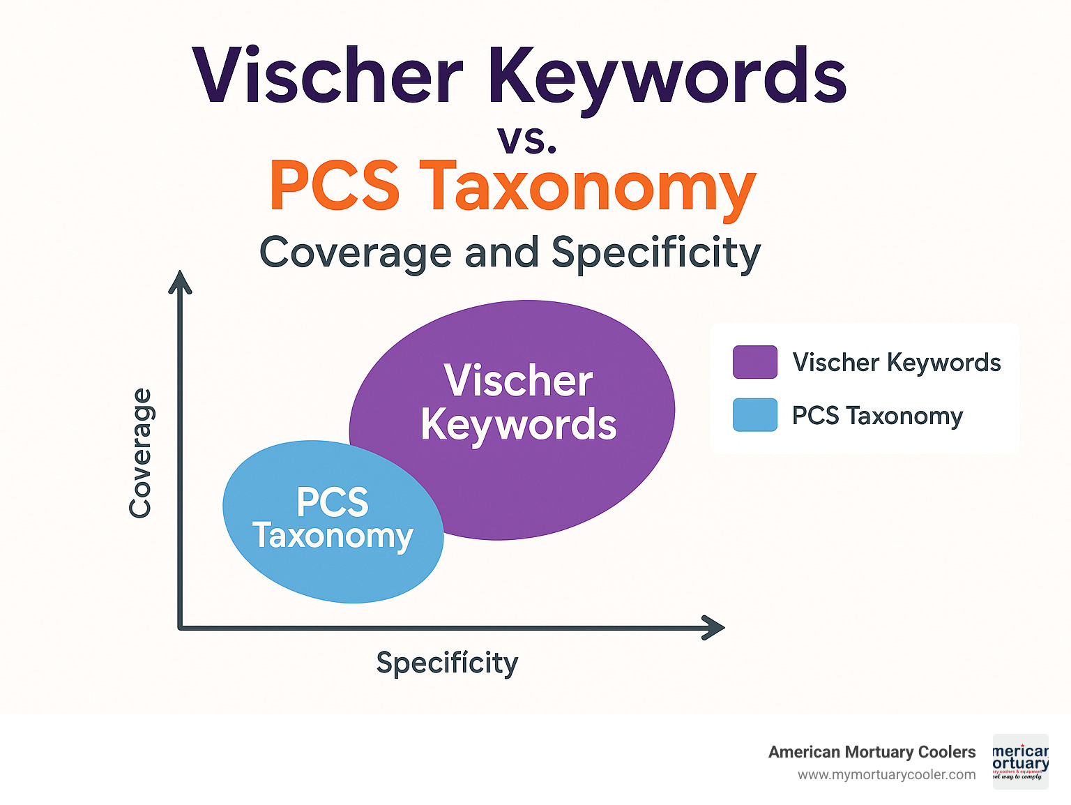 Comparison chart showing Vischer Keywords vs PCS taxonomy coverage and specificity - Vischer Keywords  infographic 