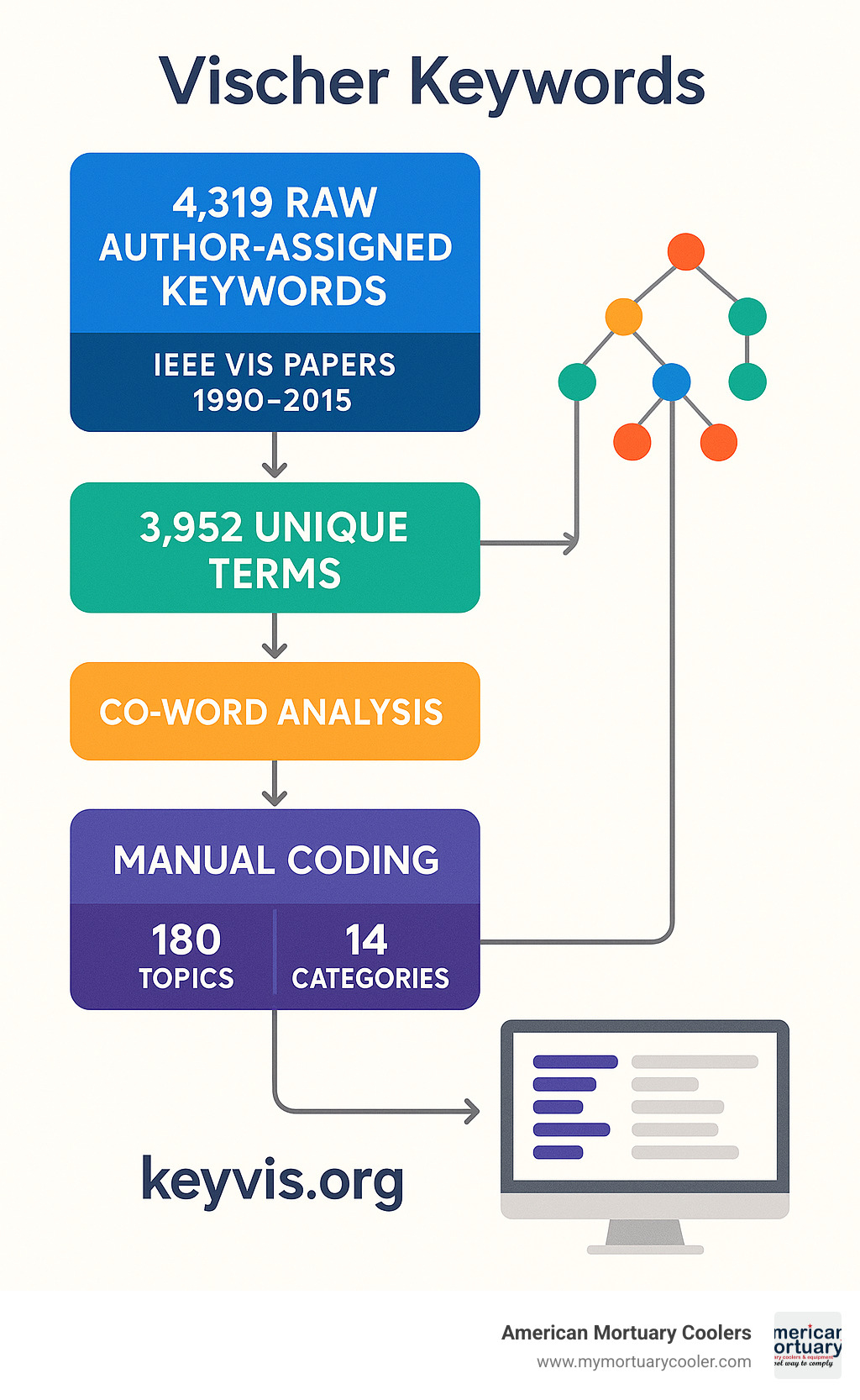 Detailed infographic showing the Vischer Keywords workflow: starting with 4,319 raw author-assigned keywords from IEEE VIS papers 1990-2015, cleaning and consolidating to 3,952 unique terms, applying co-word analysis and hierarchical clustering, manual coding into 180 topics across 14 categories, and final implementation in the keyvis.org browsing tool - Vischer Keywords  infographic 