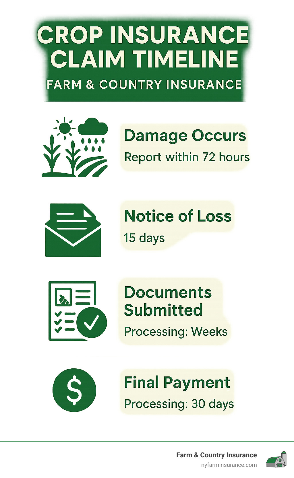 Final infographic summarizing the complete crop insurance claim timeline from damage occurrence through final payment, including all critical deadlines, required documentation, and typical processing times - crop damage insurance infographic 