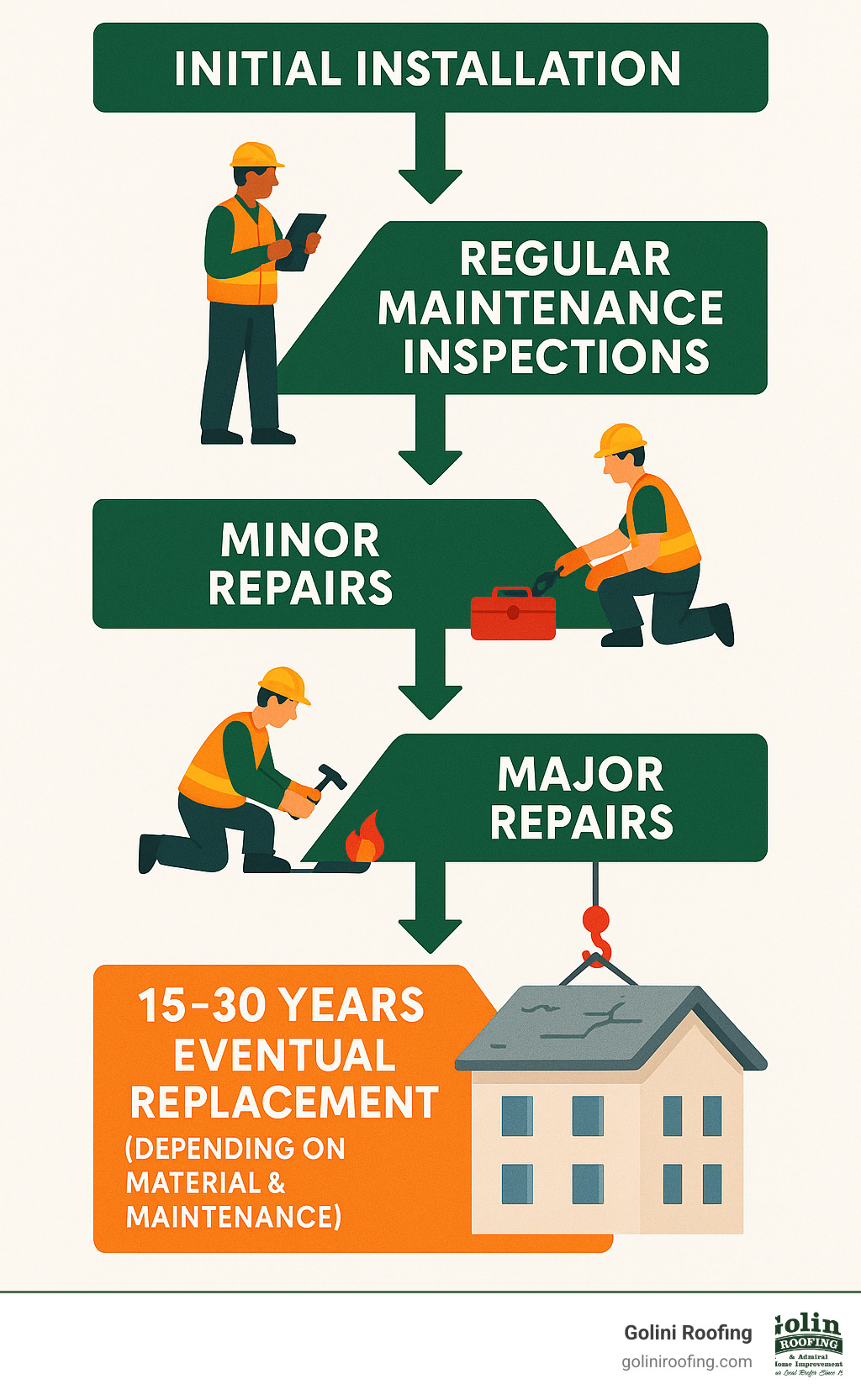 Infographic showing commercial roof lifecycle stages: initial installation, regular maintenance inspections, minor repairs, major repairs, and eventual replacement after 15-30 years depending on material type and maintenance quality - commercial roofing company north reading ma infographic