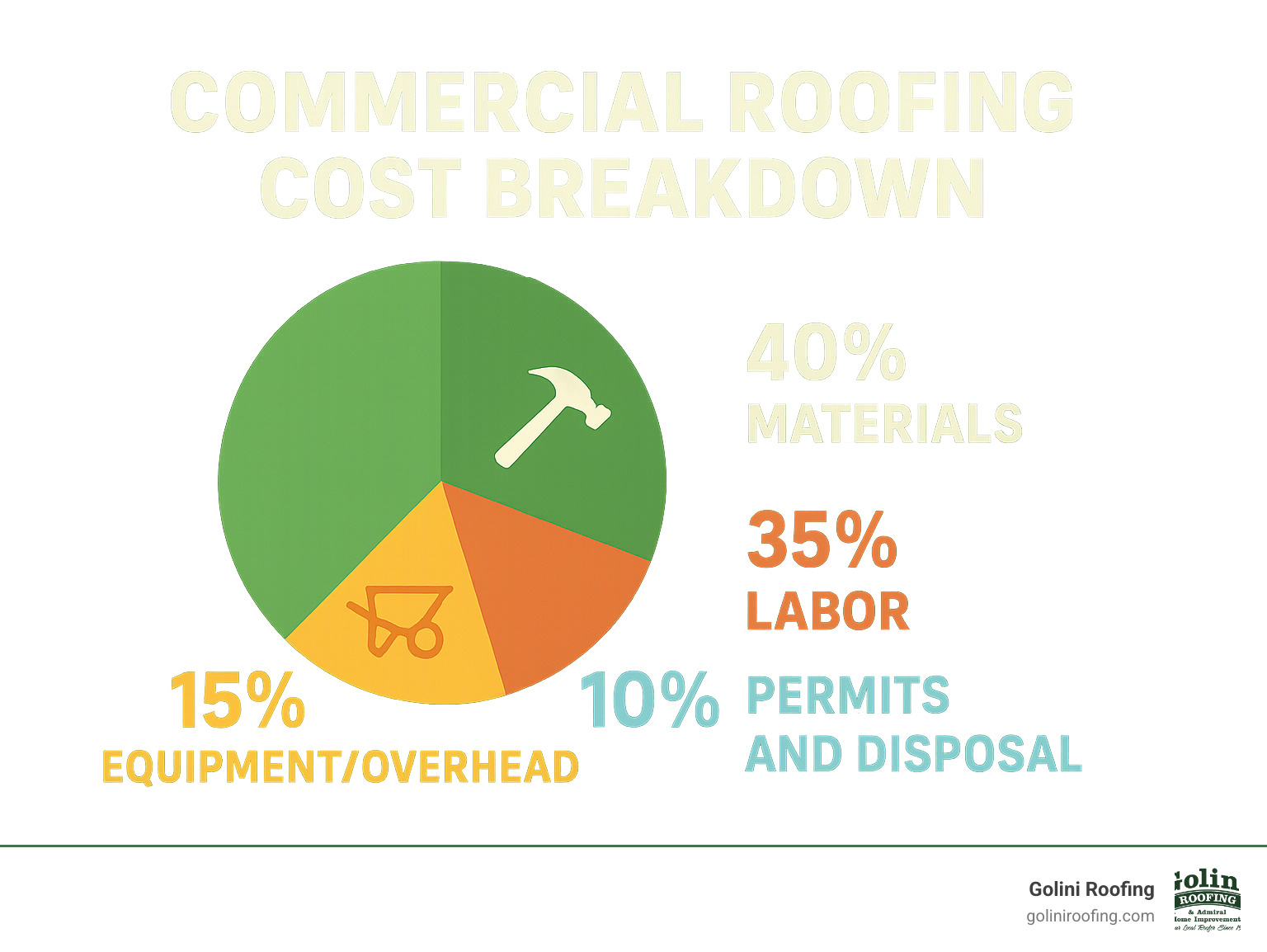 Infographic showing commercial roofing cost breakdown: 40% materials, 35% labor, 15% equipment/overhead, 10% permits and disposal - commercial roofing company north reading ma infographic