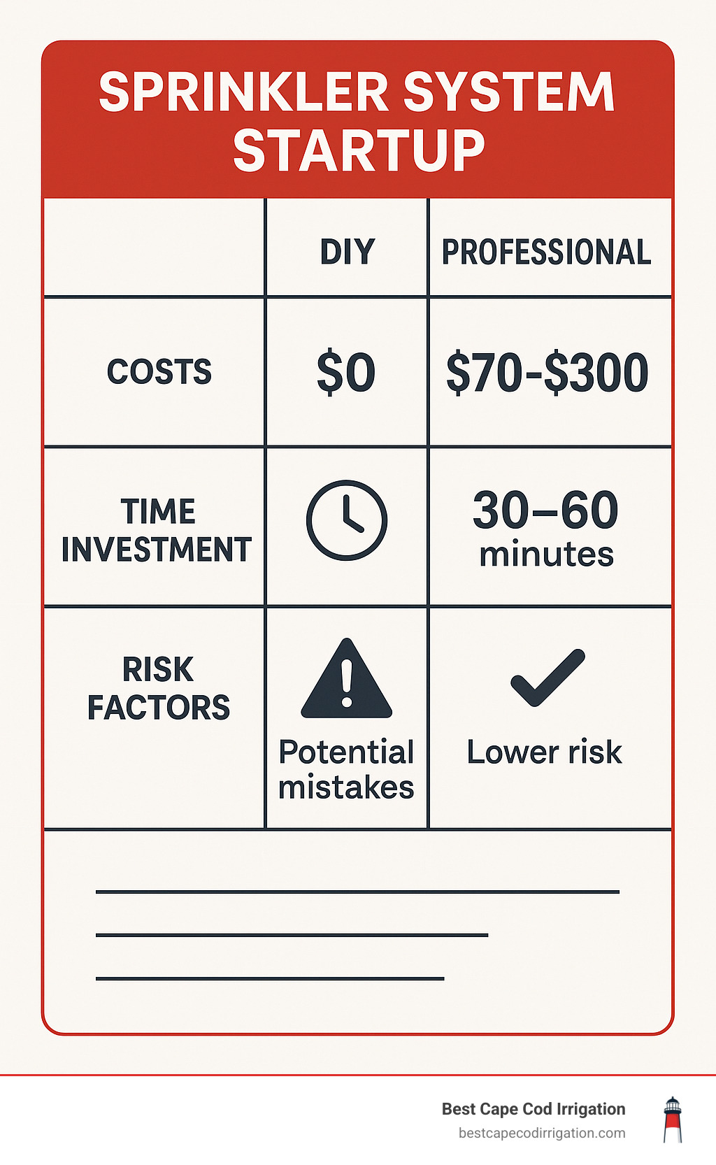 Comparison table showing DIY vs Professional startup costs, time investment, and risk factors - sprinkler system startup infographic 