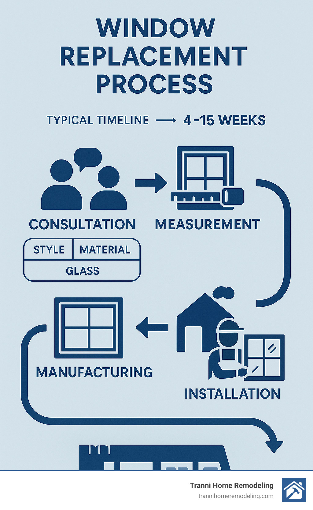 Infographic showing window replacement process from consultation through measurement, manufacturing, and installation with typical timeline of 4-15 weeks and key decision points for style, material, and glass options - home replacement windows near me infographic 