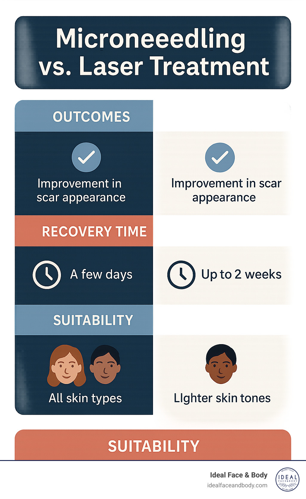 Comparison chart showing microneedling versus laser treatment outcomes, recovery times, and suitability for different skin types - microneedling for scar tissue infographic 