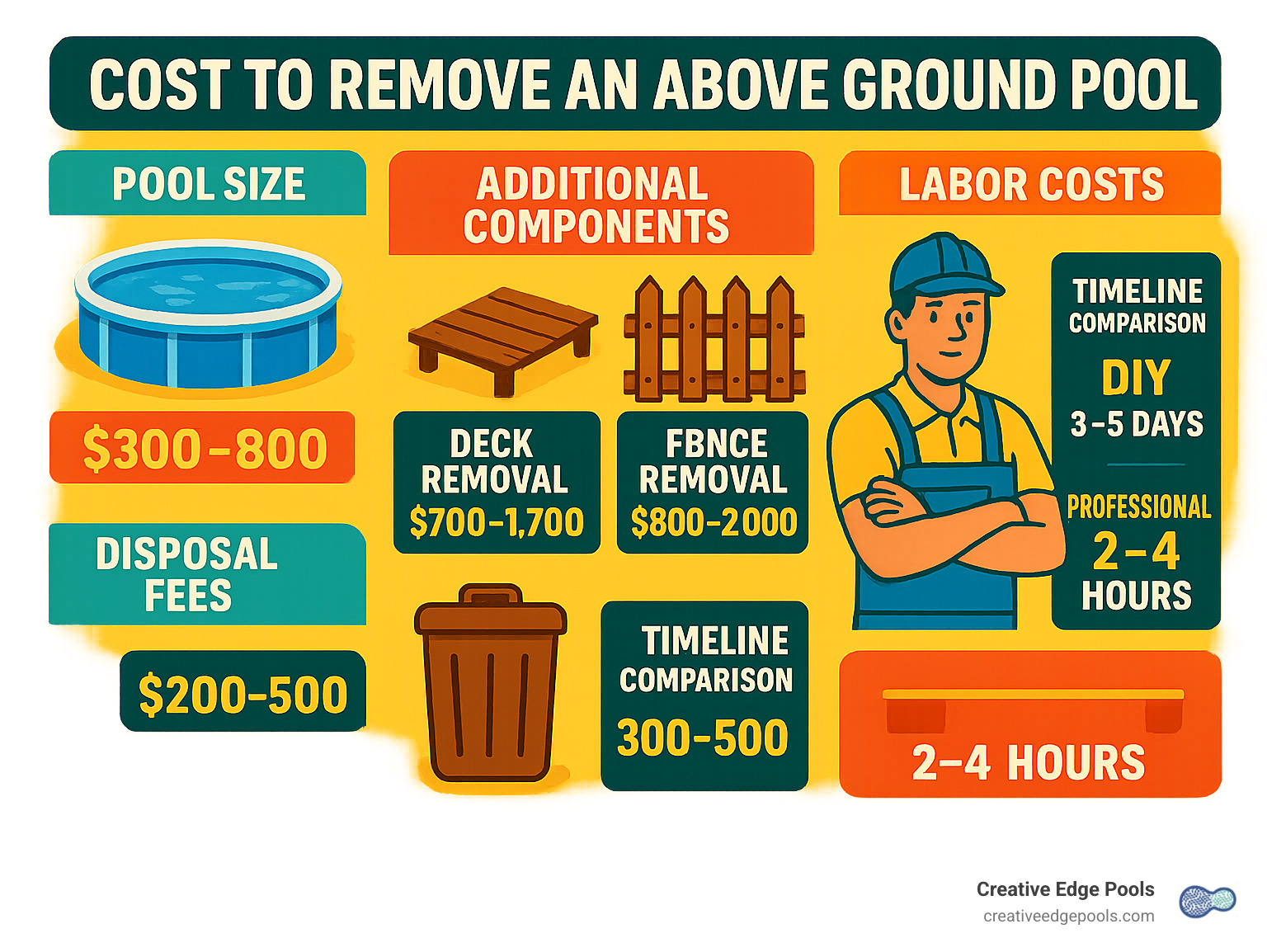 Detailed breakdown showing above ground pool removal cost factors including pool size ($300-800 for small pools, $1200-2000 for medium, $2000-3500 for large), additional components (deck removal $700-1700, fence removal $800-2000), disposal fees ($200-500), and labor costs ($300-5000) with timeline comparison of DIY (3-5 days) versus professional (2-4 hours) - cost to remove an above ground pool infographic