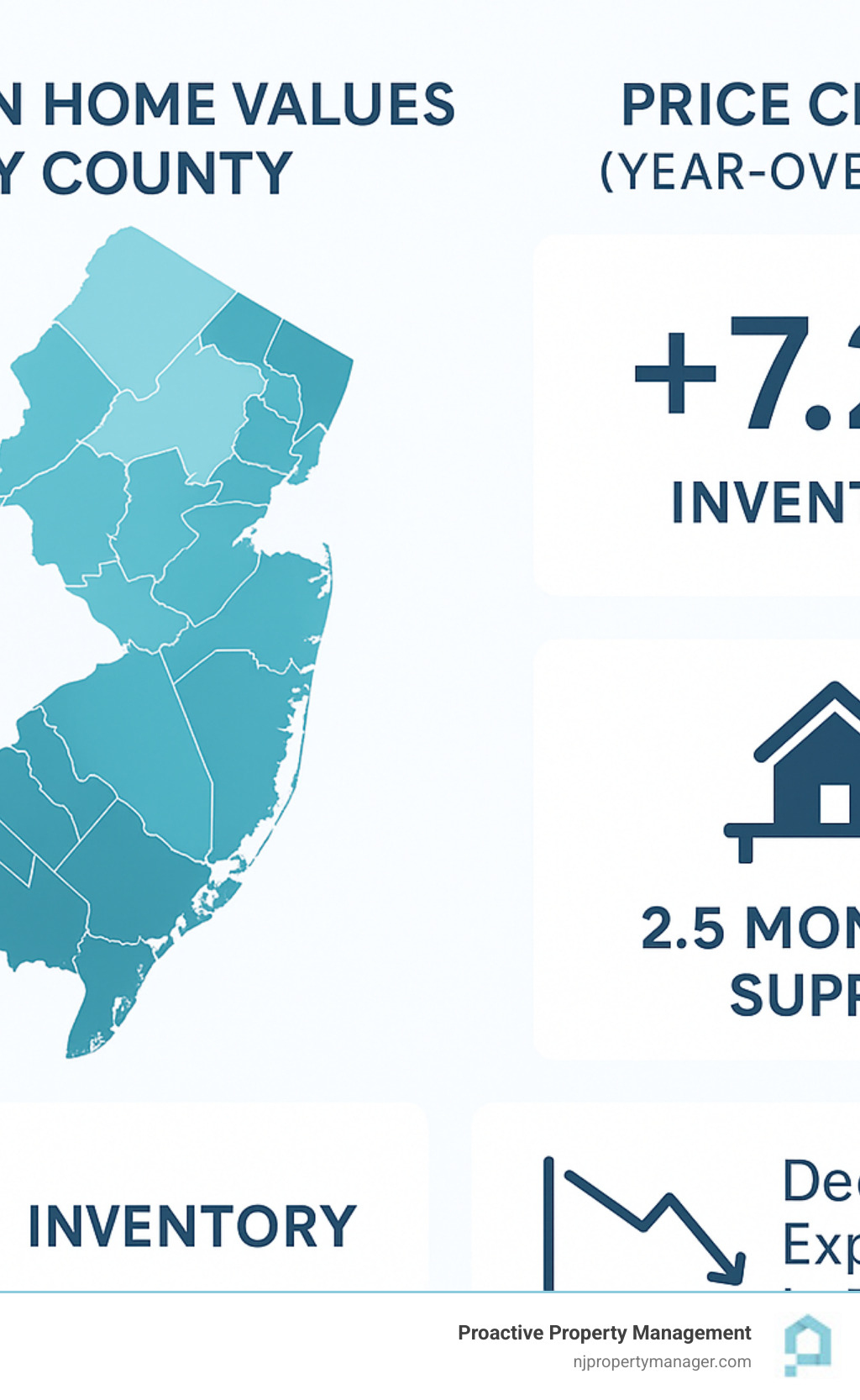 Detailed infographic showing New Jersey housing market trends including median home values by county, year-over-year price changes, inventory levels, and forecasted market direction for 2025 - housing market nj infographic 