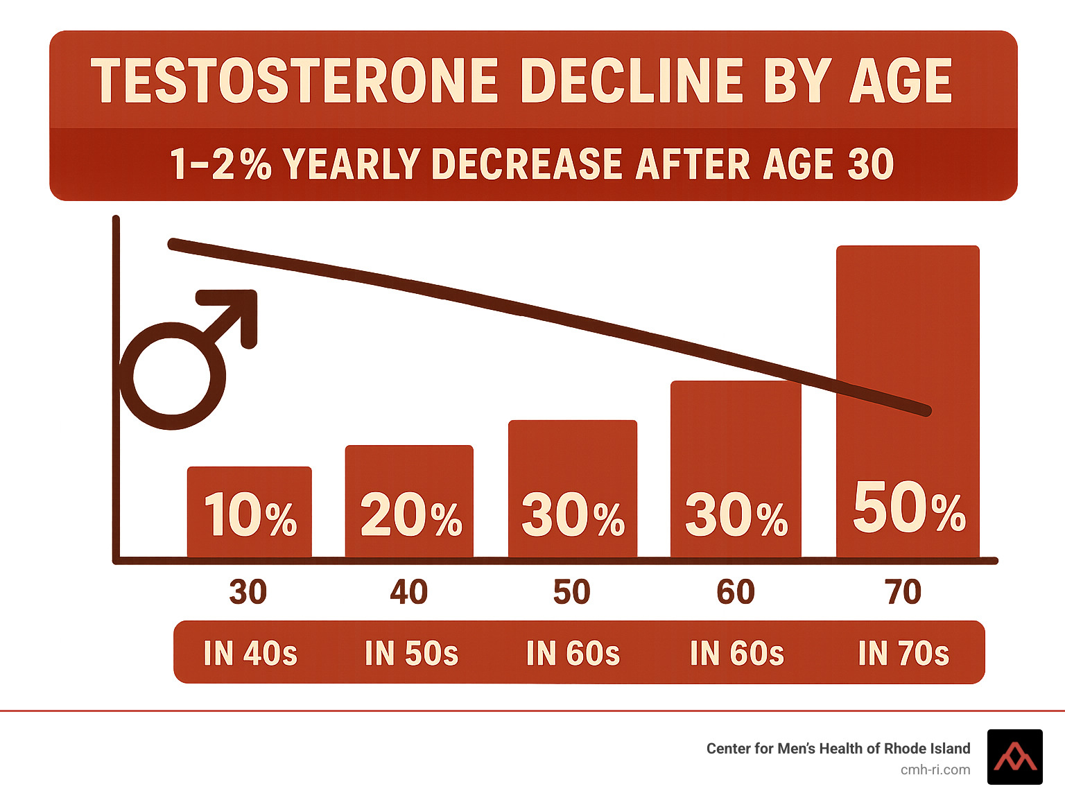 Infographic showing testosterone decline by age, with statistics showing 1-2% yearly decrease after age 30 and percentage of men affected by decade - trt doctor near me infographic 