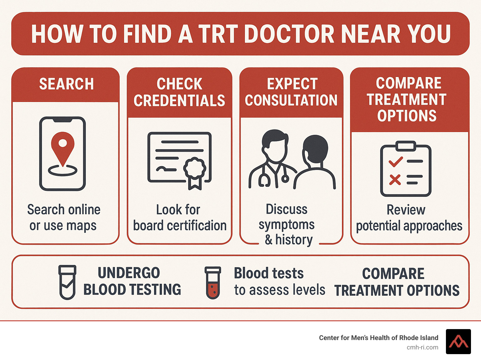 Comprehensive infographic showing the step-by-step process of finding a qualified TRT doctor near you, including search methods, credential verification, initial consultation expectations, blood testing requirements, and treatment options comparison - trt doctor near me infographic 