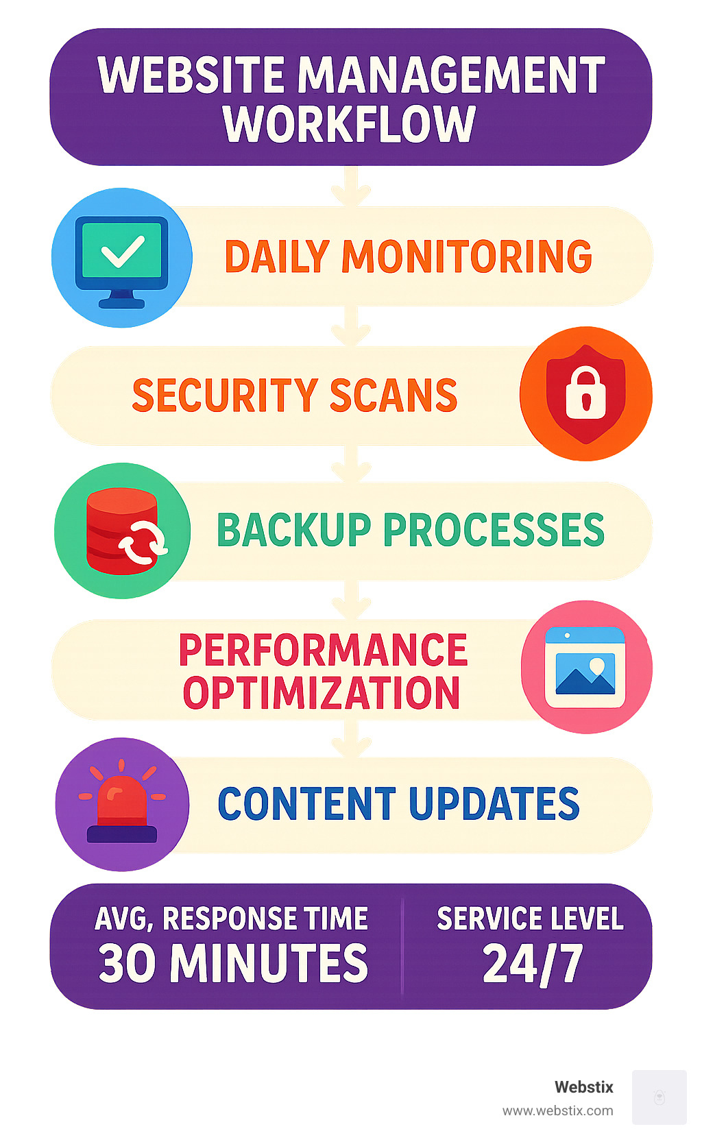 Infographic showing website management workflow including daily monitoring, security scans, backup processes, performance optimization, content updates, and emergency response protocols with average response times and service level commitments - website management companies infographic 