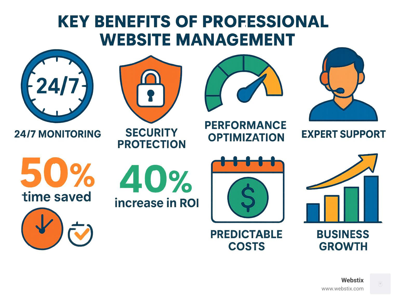 Infographic summarizing key benefits of professional website management including 24/7 monitoring, security protection, performance optimization, expert support, predictable costs, and business growth enablement with statistics on time savings and ROI improvements - website management companies infographic 