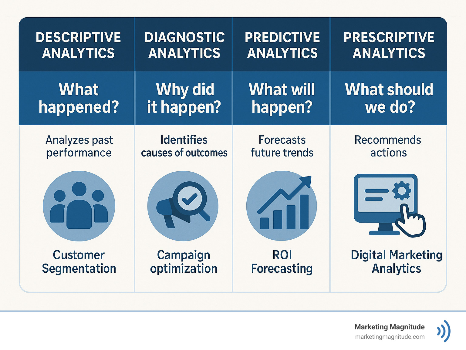 Comprehensive infographic showing the evolution from descriptive analytics (what happened) to diagnostic analytics (why it happened) to predictive analytics (what will happen) to prescriptive analytics (what should we do), with examples of each type in digital marketing contexts including customer segmentation, campaign optimization, and ROI forecasting - digital marketing predictive analytics infographic Comprehensive infographic showing the evolution from descriptive analytics (what happened) to diagnostic analytics (why it happened) to predictive analytics (what will happen) to prescriptive analytics (what should we do), with examples of each type in digital marketing contexts including customer segmentation, campaign optimization, and ROI forecasting - digital marketing predictive analytics infographic