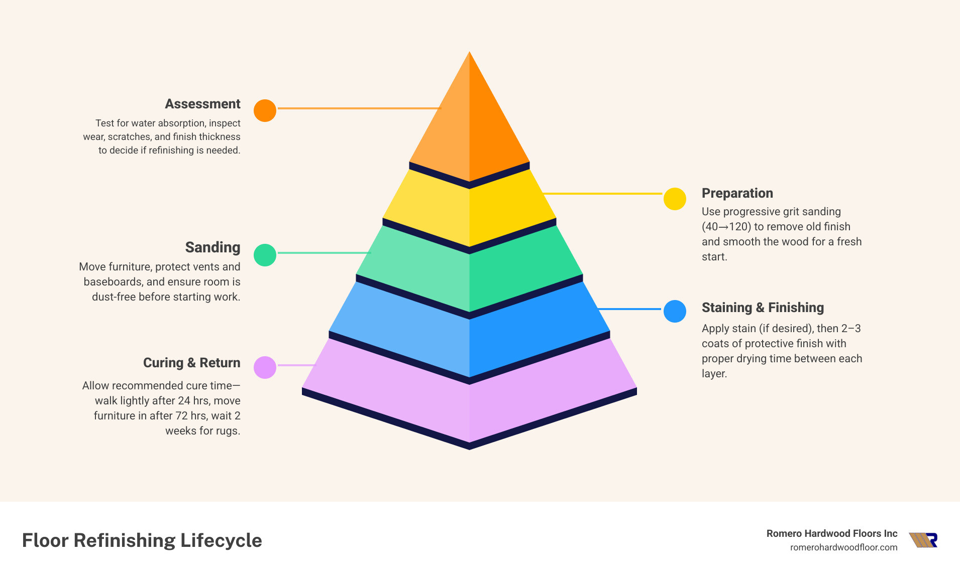 Detailed infographic showing the complete hard floor refinishing lifecycle from initial assessment through water drop test, sanding progression from 40 to 120 grit, staining application, multiple polyurethane coats, and final curing timeline with specific wait times for foot traffic and furniture placement - hard floor refinishing infographic pyramid-hierarchy-5-steps