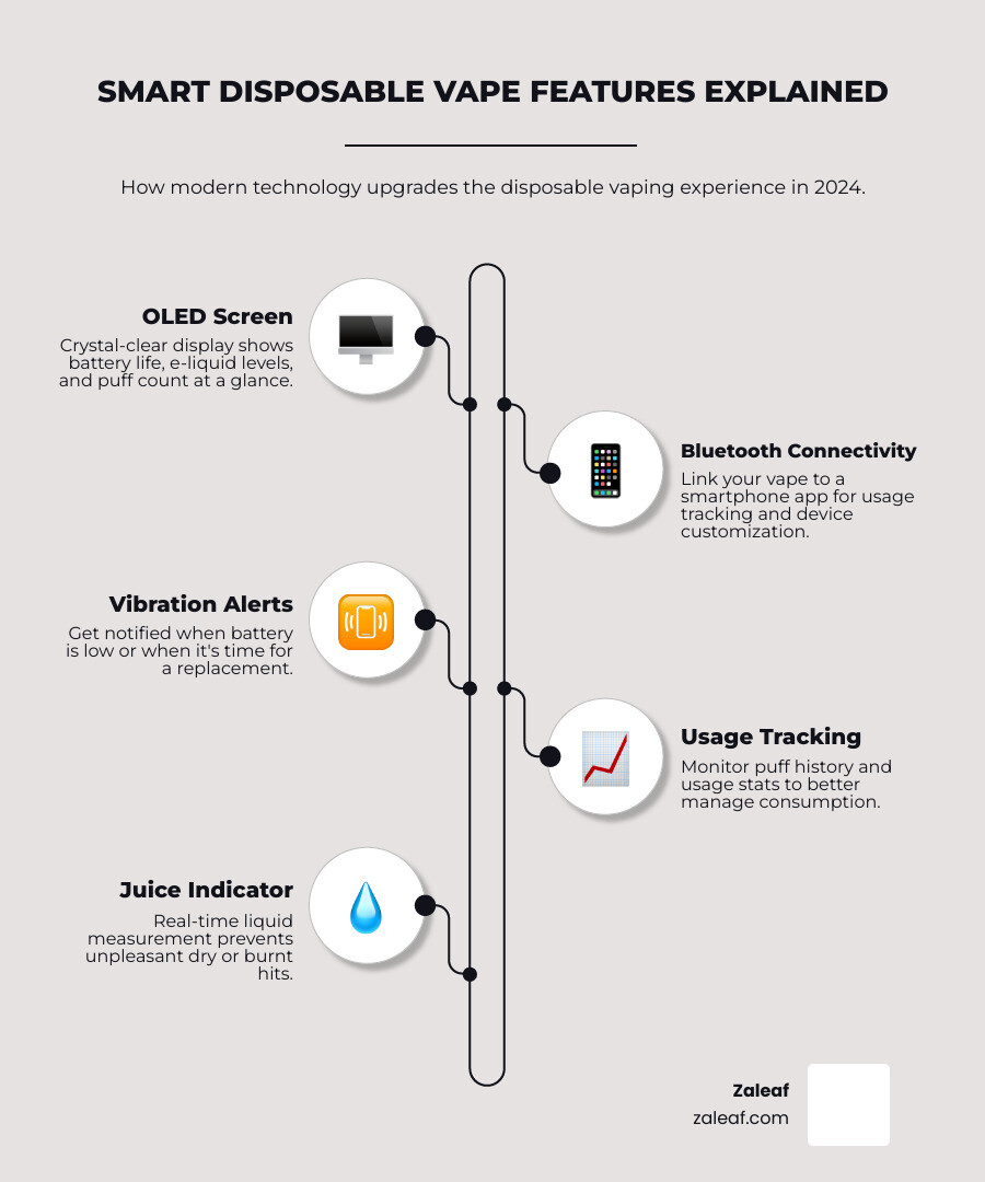 Infographic showing smart disposable vape features: OLED screens displaying battery/juice levels, Bluetooth connectivity for app control, vibration alerts, and usage tracking - High-quality disposable vapes infographic infographic-line-5-steps-neat_beige