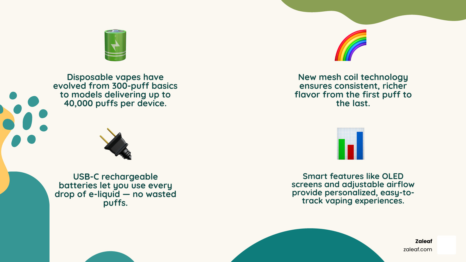 Infographic showing the evolution of disposable vapes from basic 300-puff devices to smart 40,000-puff models with features like mesh coils, USB-C charging, OLED screens, and adjustable airflow - High-quality disposable vapes infographic 4_facts_emoji_nature
