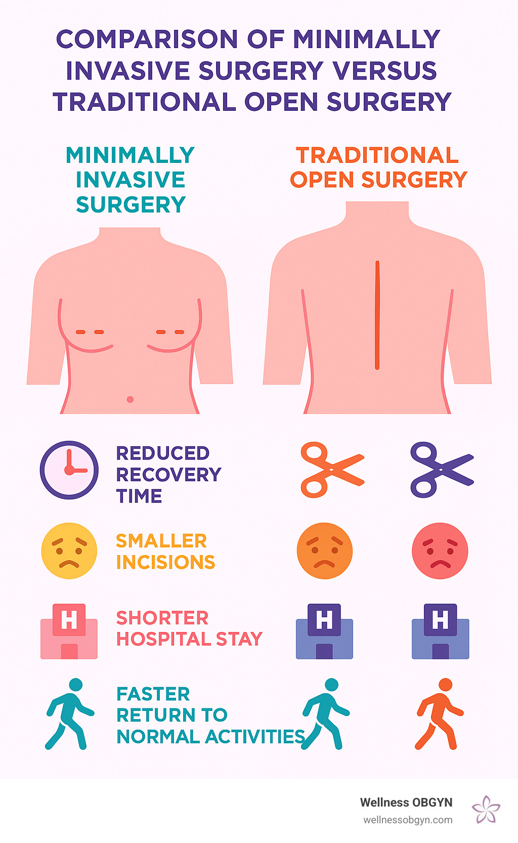 Comparison of minimally invasive surgery versus traditional open surgery showing reduced recovery time, smaller incisions, less pain, shorter hospital stays, and faster return to normal activities - obgyn honolulu hawaii infographic 