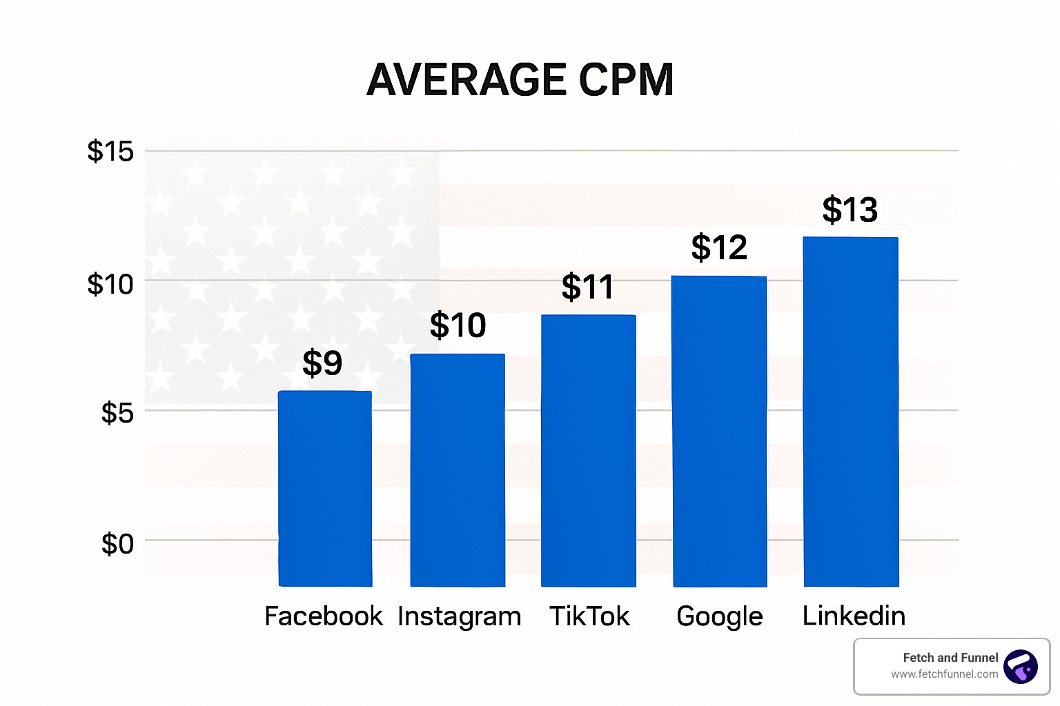 Bar chart showing average CPM across Facebook, Instagram, TikTok, Google, and LinkedIn - Cost-effective Facebook advertising Bar chart showing average CPM across Facebook, Instagram, TikTok, Google, and LinkedIn - Cost-effective Facebook advertising