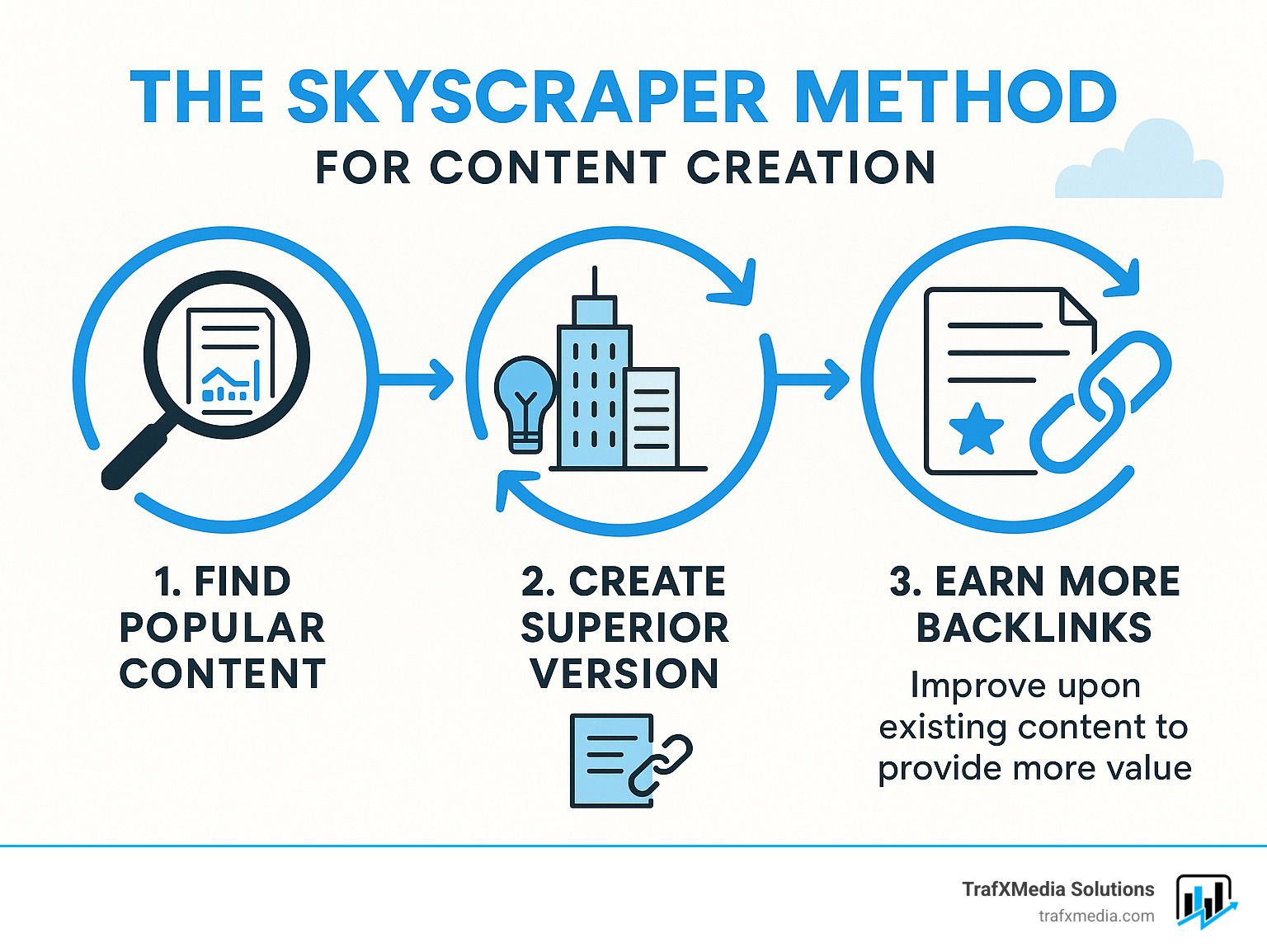 Detailed infographic explaining the skyscraper method for content creation: finding popular content, creating superior versions, and earning more backlinks through improved value - backlinking service in san francisco infographic 