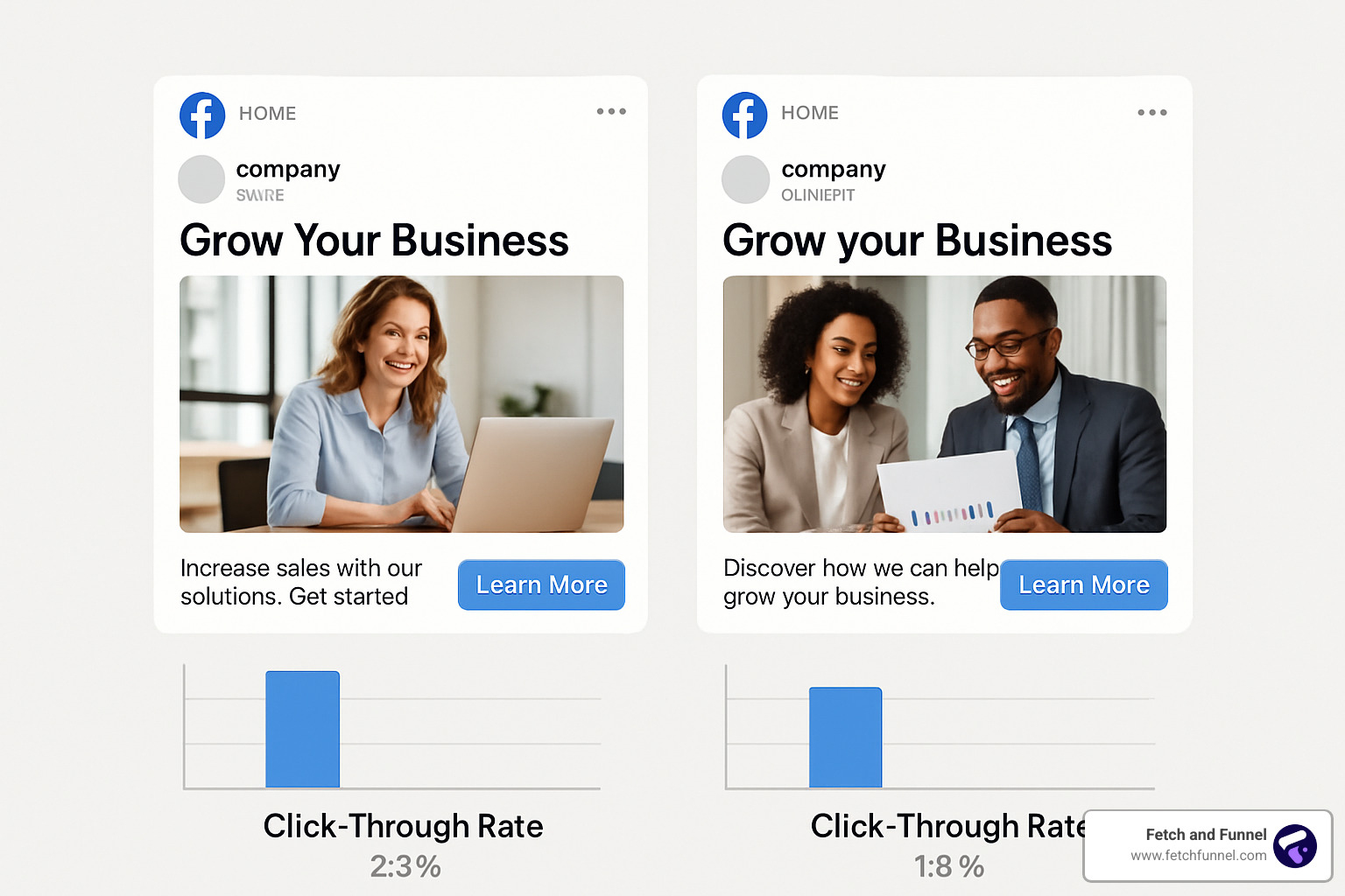 A/B test storyboard showing two ad creatives and resulting click-through rates - Cost-effective Facebook advertising A/B test storyboard showing two ad creatives and resulting click-through rates - Cost-effective Facebook advertising
