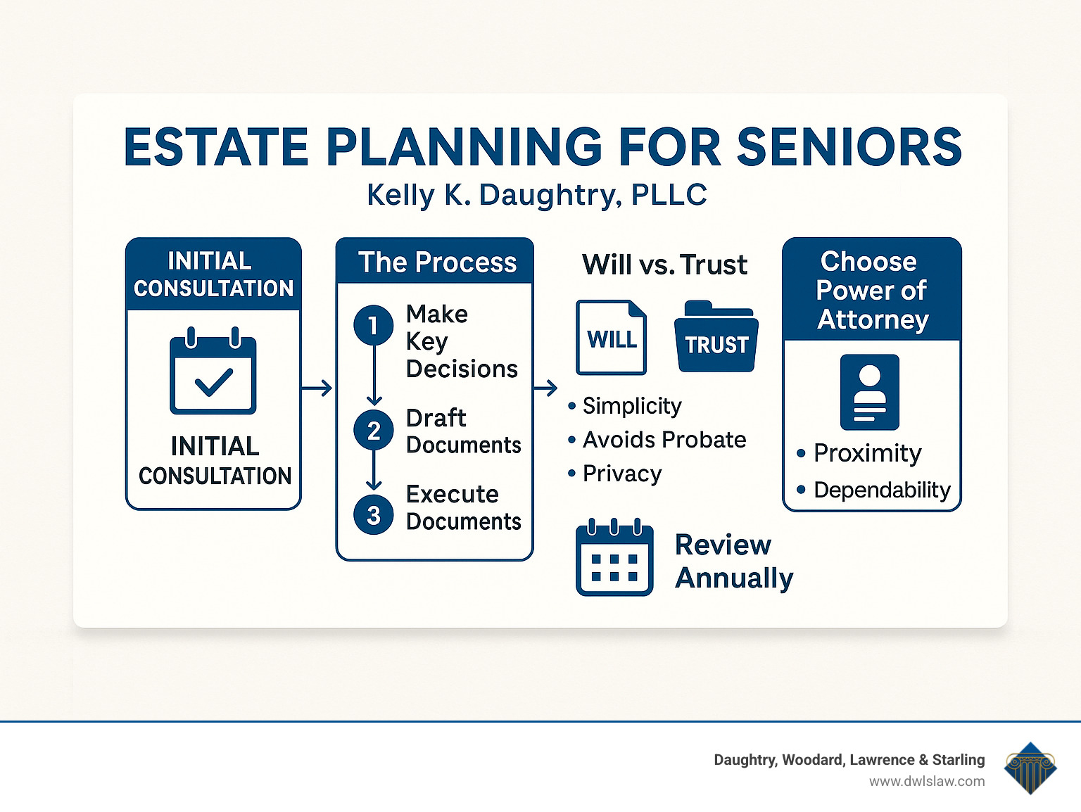 Comprehensive infographic showing the estate planning process for seniors, including timeline from initial consultation through document execution, key decision points for wills versus trusts, power of attorney selection criteria, and annual review checkpoints - estate planning for seniors infographic