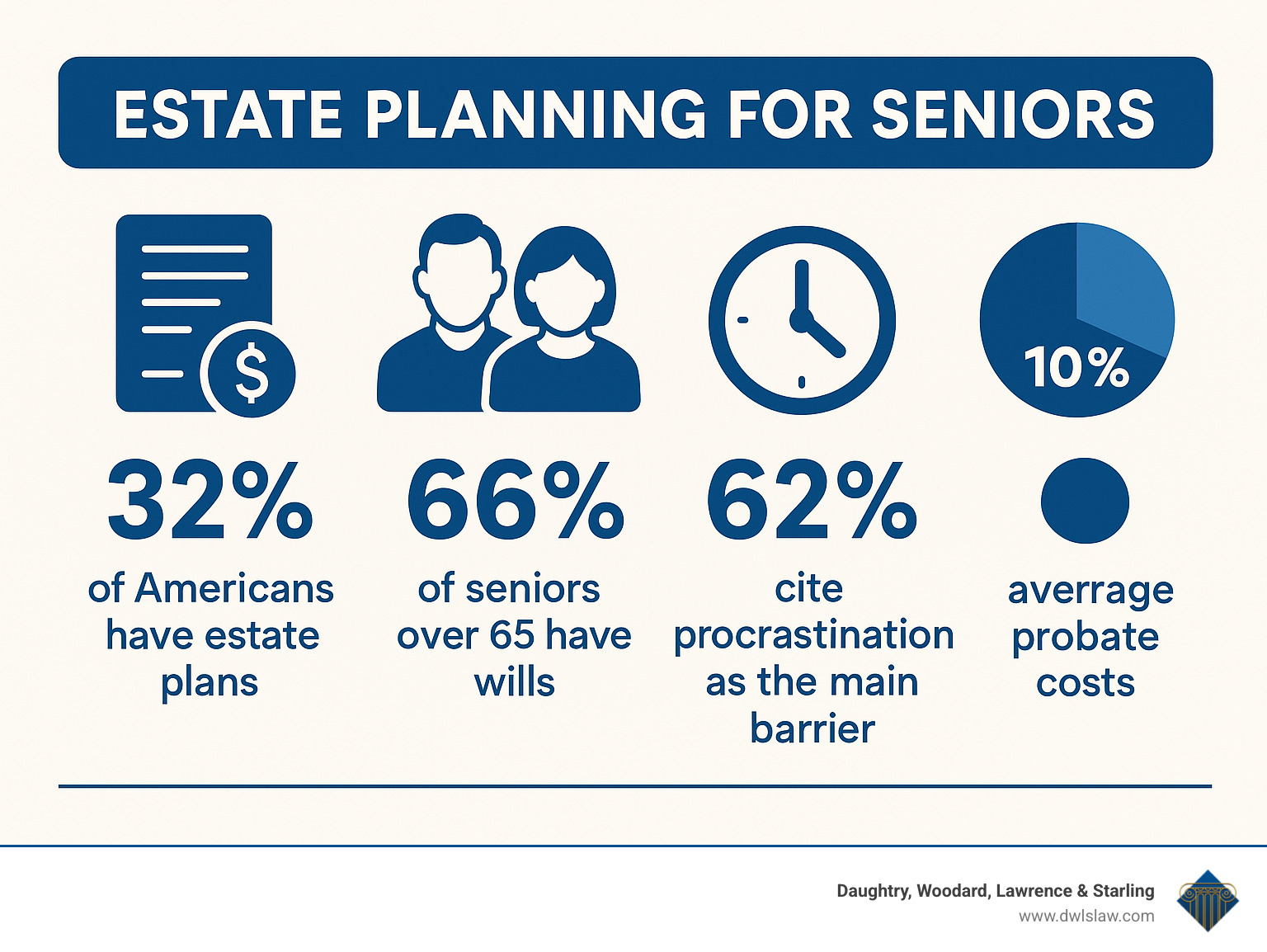 Statistical infographic showing estate planning demographics: 32% of Americans have estate plans, 66% of seniors over 65 have wills, 62% cite procrastination as the main barrier, and average probate costs consume 10% of estate value - estate planning for seniors infographic
