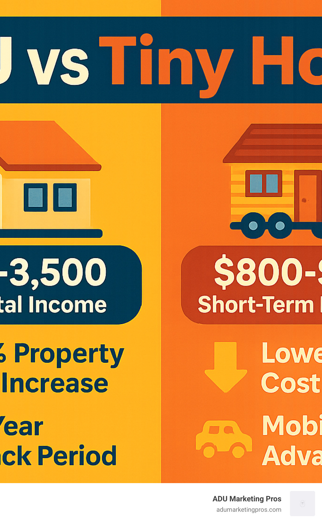 Infographic showing ADU rental income potential: $1,500-$3,500 monthly rental income, 7-30% property value increase, 5-10 year payback period, versus tiny house benefits: $800-$1,000+ short-term rental income, lower entry cost, mobility advantages - ADU vs tiny house infographic 