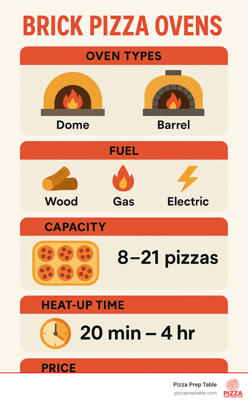 Comprehensive comparison chart showing brick pizza oven types including dome vs barrel shapes, fuel options (wood, gas, electric), cooking capacities from 8-21 pizzas simultaneously, heat-up times ranging from 20 minutes to 4 hours, and price ranges from $1,500 to $23,900 for different commercial models - brick pizza oven infographic 