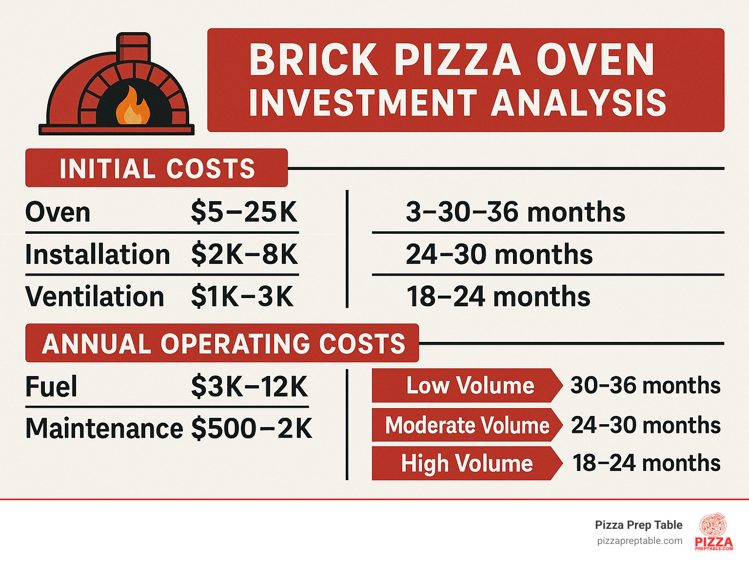 Detailed cost breakdown infographic showing brick pizza oven investment analysis: initial costs ($5K-$25K for oven, $2K-$8K installation, $1K-$3K ventilation), annual operating costs ($3K-$12K fuel, $500-$2K maintenance), and ROI projections showing 18-36 month payback periods for different volume scenarios - brick pizza oven infographic 