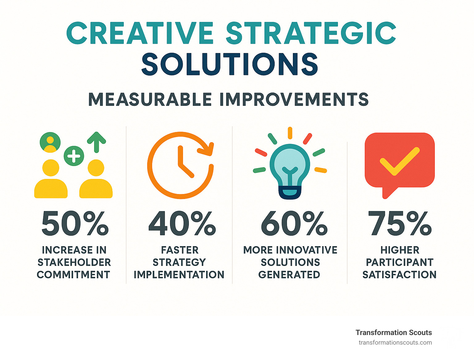 Statistical infographic showing measurable improvements from creative strategic solutions: 50% increase in stakeholder commitment, 40% faster strategy implementation, 60% more innovative solutions generated, and 75% higher participant satisfaction compared to traditional planning methods - Creative strategic solutions infographic