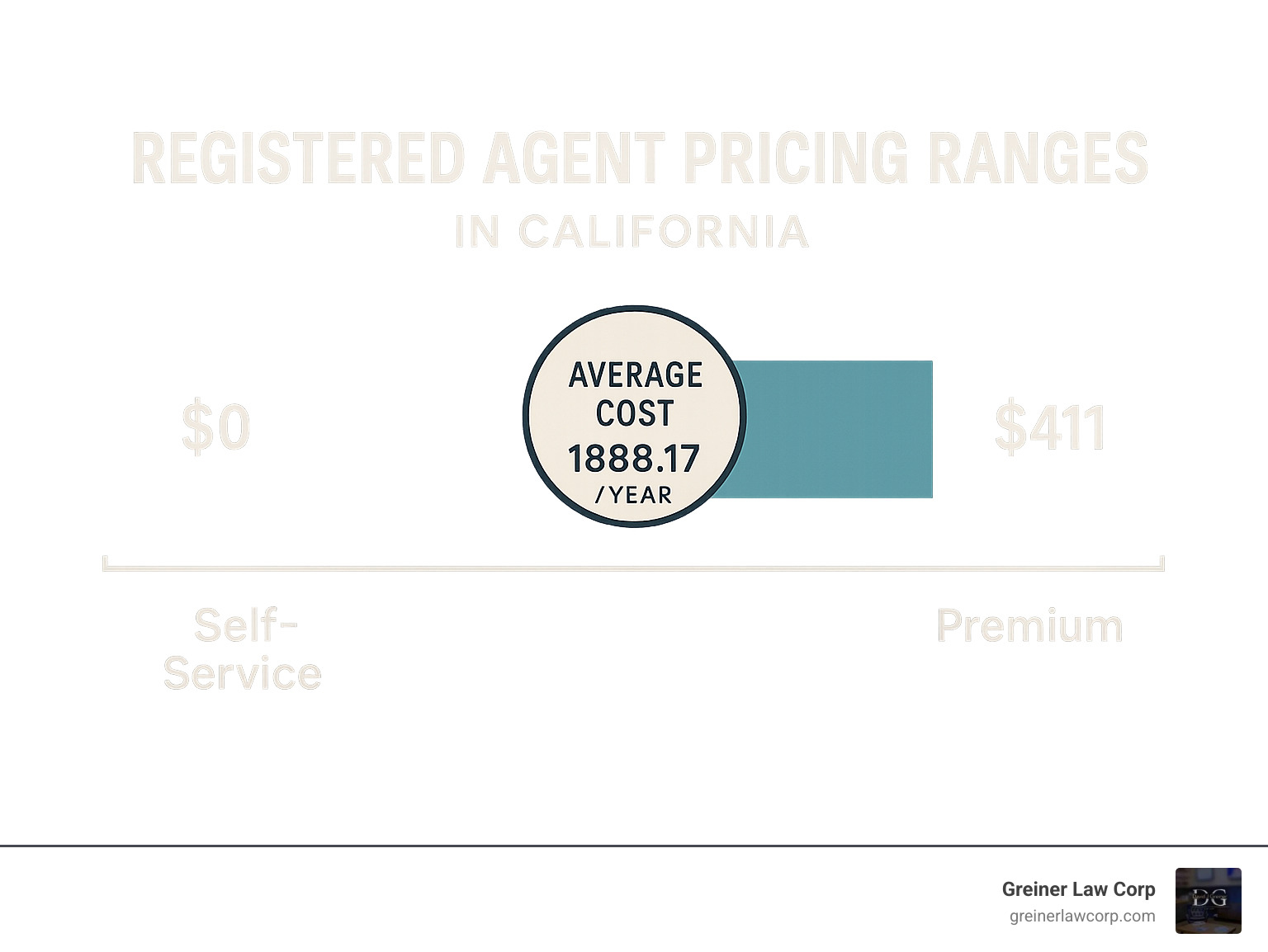 Comparison chart showing registered agent pricing ranges from $0 (self-service) to $411 (premium), with average cost of $188.17 per year in California - California LLC registered agent infographic 