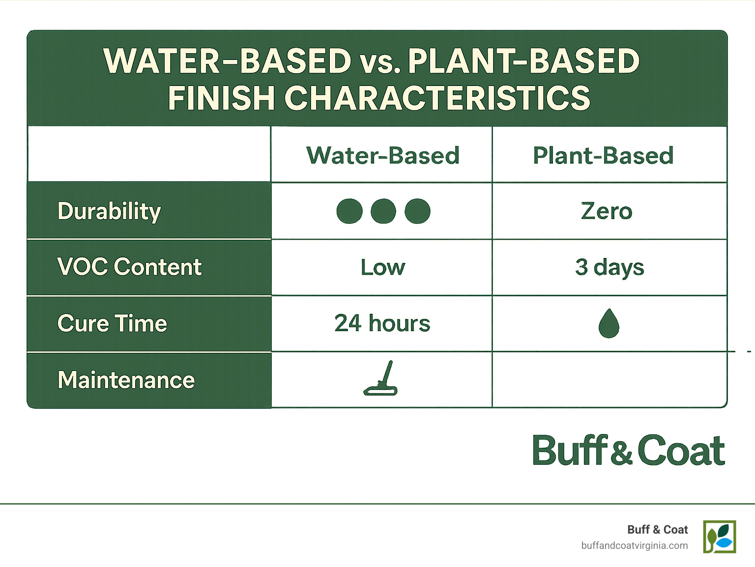 Performance comparison table showing water-based vs plant-based finish characteristics including durability, VOC content, cure time, and maintenance requirements - eco-friendly floor refinishing infographic