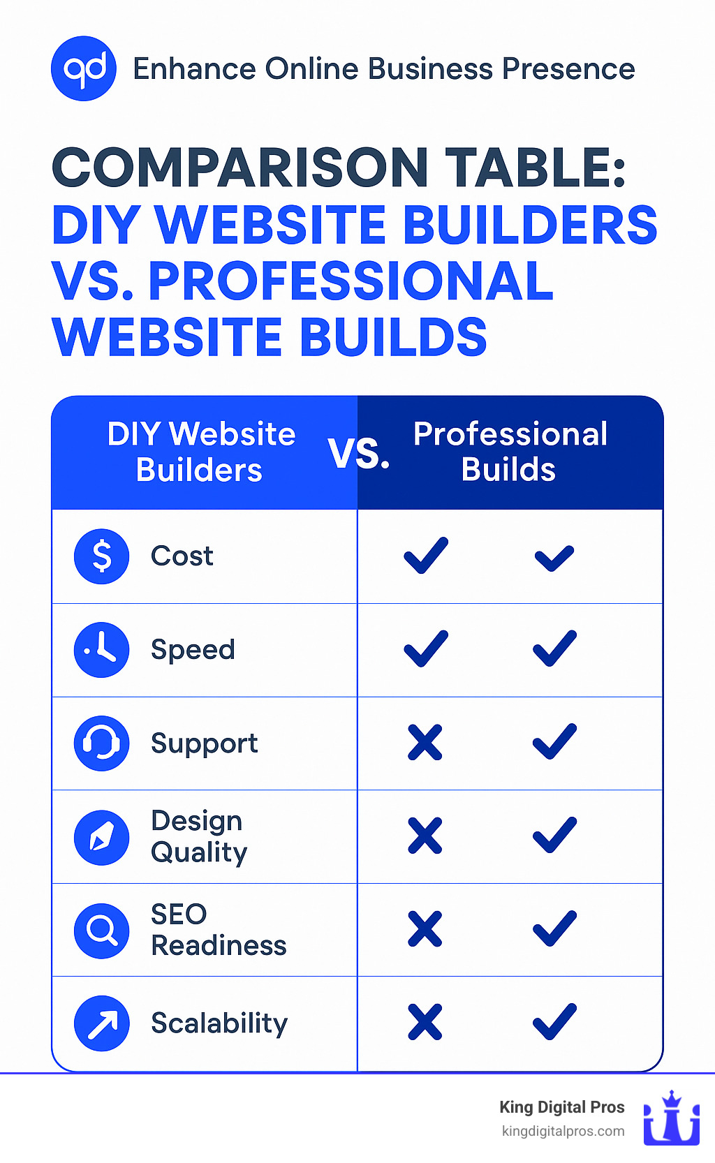 Comparison table: DIY website builders vs. professional website builds, showing pros and cons for cost, speed, support, design quality, SEO readiness, and scalability - Improve online business presence infographic Comparison Table: Diy Website Builders Vs. Professional Website Builds, Showing Pros And Cons For Cost, Speed, Support, Design Quality, Seo Readiness, And Scalability - Improve Online Business Presence Infographic