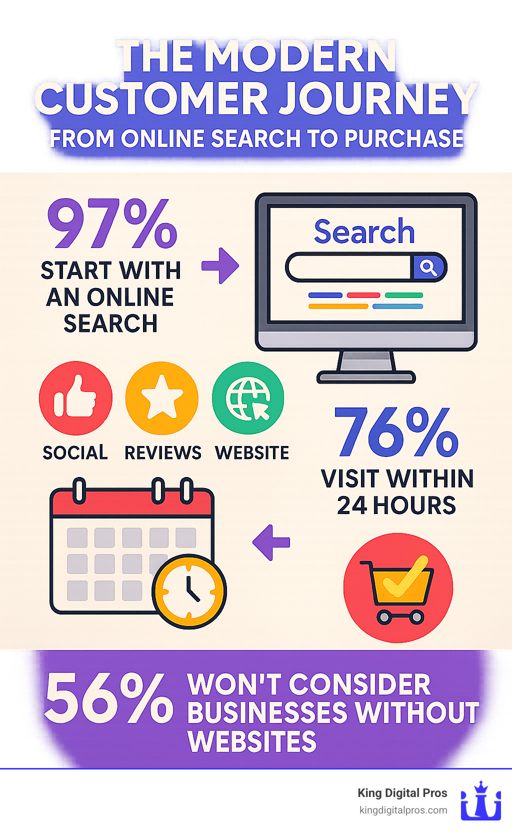 Infographic showing the modern customer journey from online search to purchase, highlighting key touchpoints including search engines, social media, reviews, website visits, and final conversion with statistics showing 97% start with online search, 76% visit within 24 hours, and 56% won't consider businesses without websites - Improve online business presence infographic Infographic Showing The Modern Customer Journey From Online Search To Purchase, Highlighting Key Touchpoints Including Search Engines, Social Media, Reviews, Website Visits, And Final Conversion With Statistics Showing 97% Start With Online Search, 76% Visit Within 24 Hours, And 56% Won't Consider Businesses Without Websites - Improve Online Business Presence Infographic