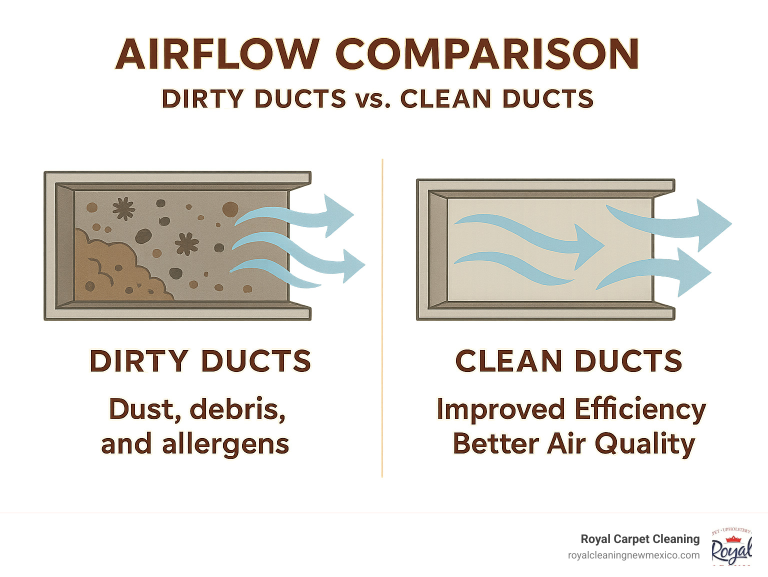 Detailed infographic showing airflow comparison between dirty ducts with accumulated dust, debris, and allergens versus clean ducts with unrestricted airflow, highlighting improved efficiency and air quality - air duct cleaning albuquerque infographic 