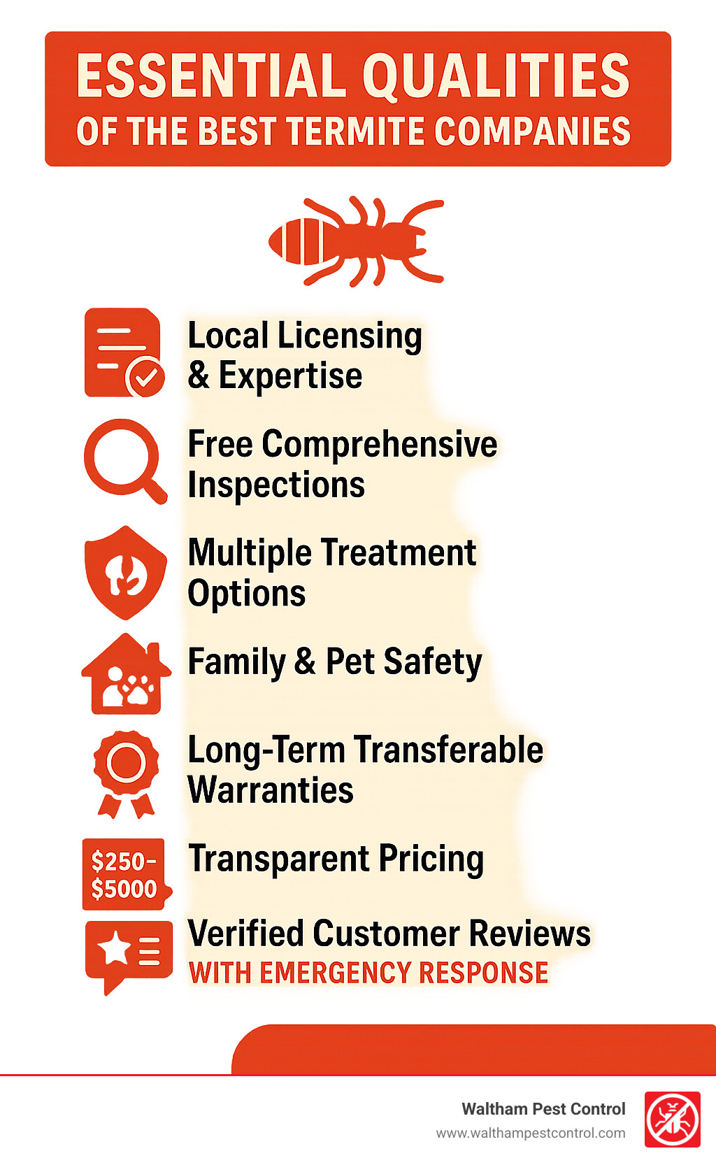 Summary infographic showing the 7 essential qualities of the best termite companies: local licensing and expertise, free comprehensive inspections, multiple treatment options from liquid barriers to eco-friendly methods, family and pet safety protocols, long-term transferable warranties, transparent pricing ranges from $250-$5000+, and verified customer reviews with emergency response capabilities - best termite company near me infographic 